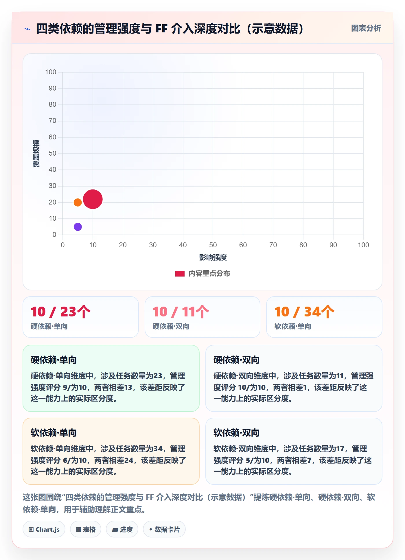 FF怎么做?产品经理制度设计:任务依赖从0到1