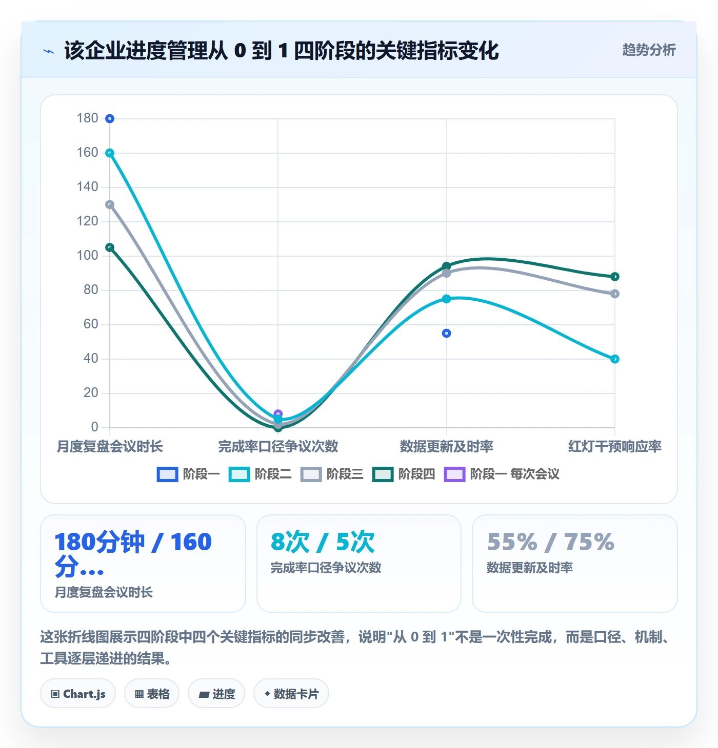 完成率怎么做?企业管理者数据分析:进度管理从0到1