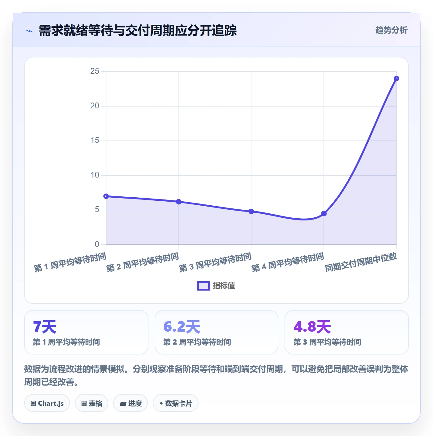 开发周期实操方法:企业管理者提升需求排期效率的流程优化方法与模板