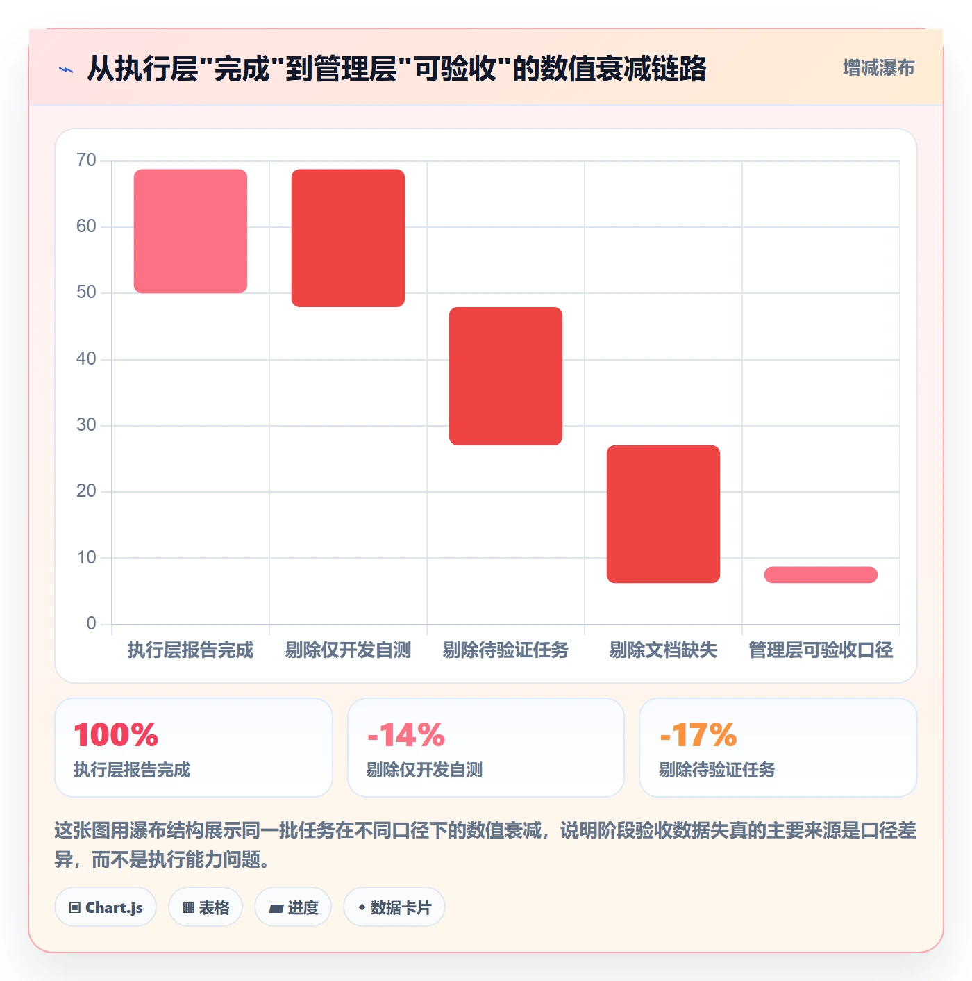 阶段验收最佳实践:管理层项目阶段数据分析,常见问题
