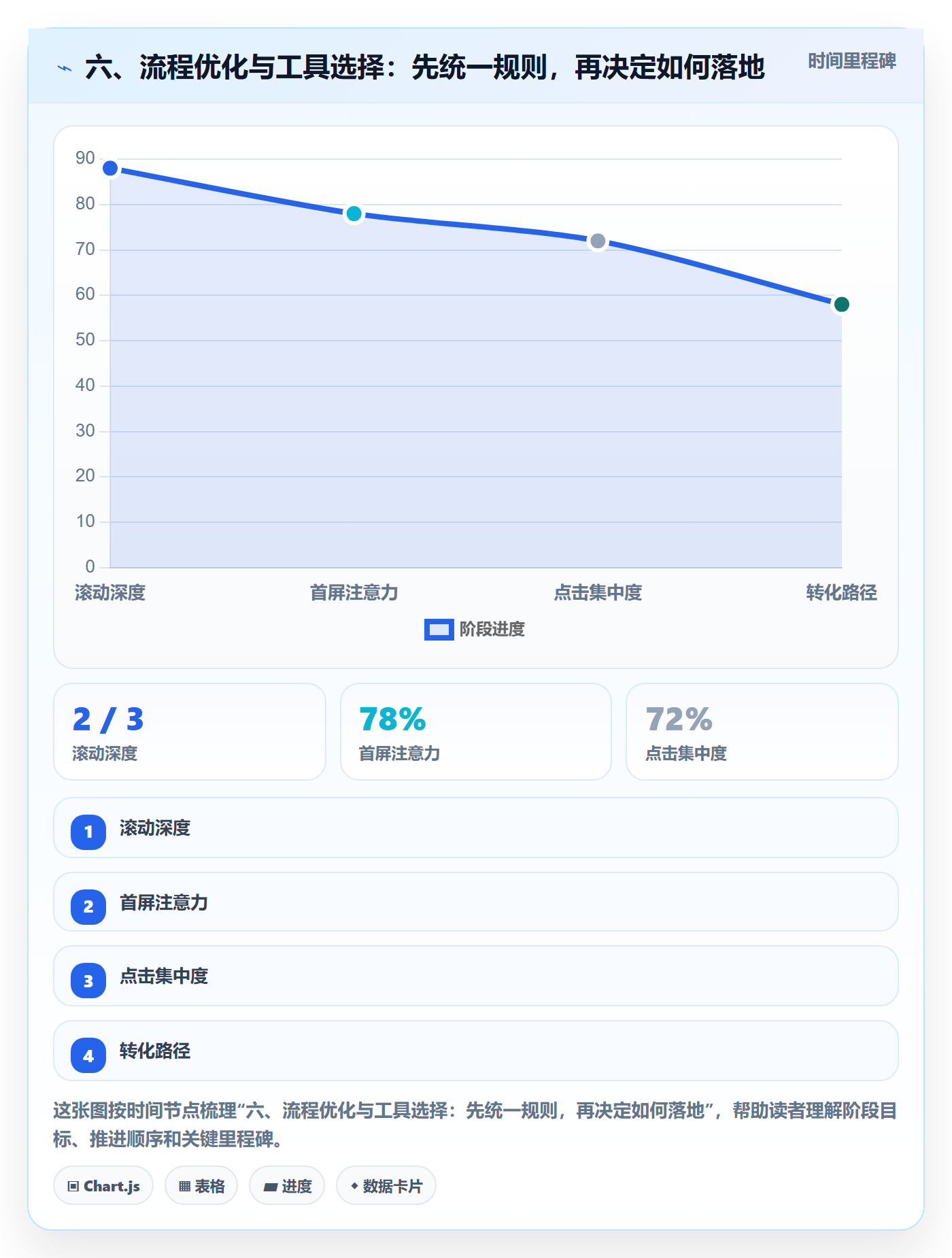 六、流程优化与工具选择:先统一规则,再决定如何落地