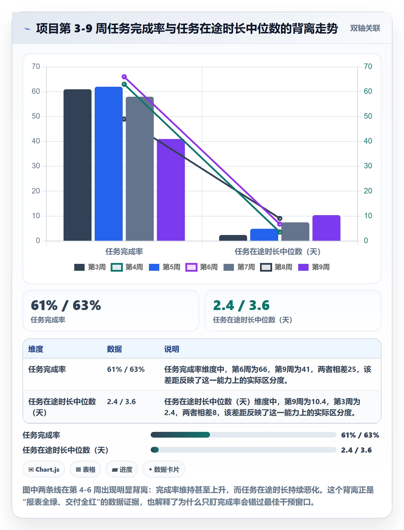 进度管理如何做好阶段进度?项目成员数据分析与操作步骤