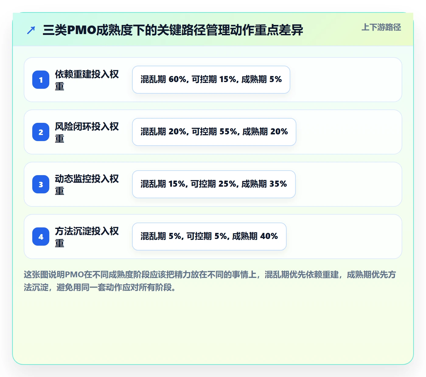 关键路径管理指南:PMO如何做好任务依赖,风险控制全流程