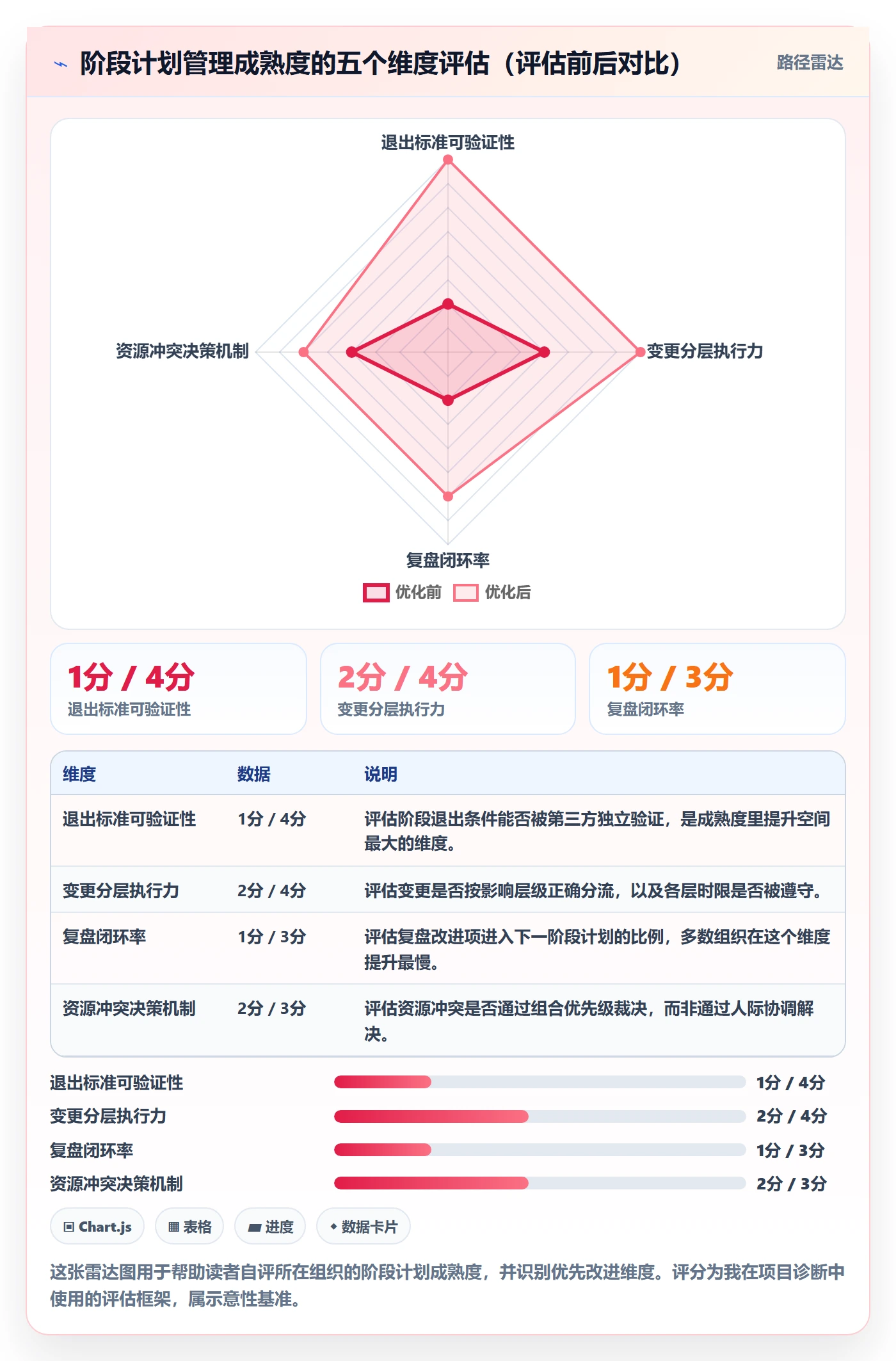 项目规划如何做好阶段计划?管理层流程优化与操作步骤