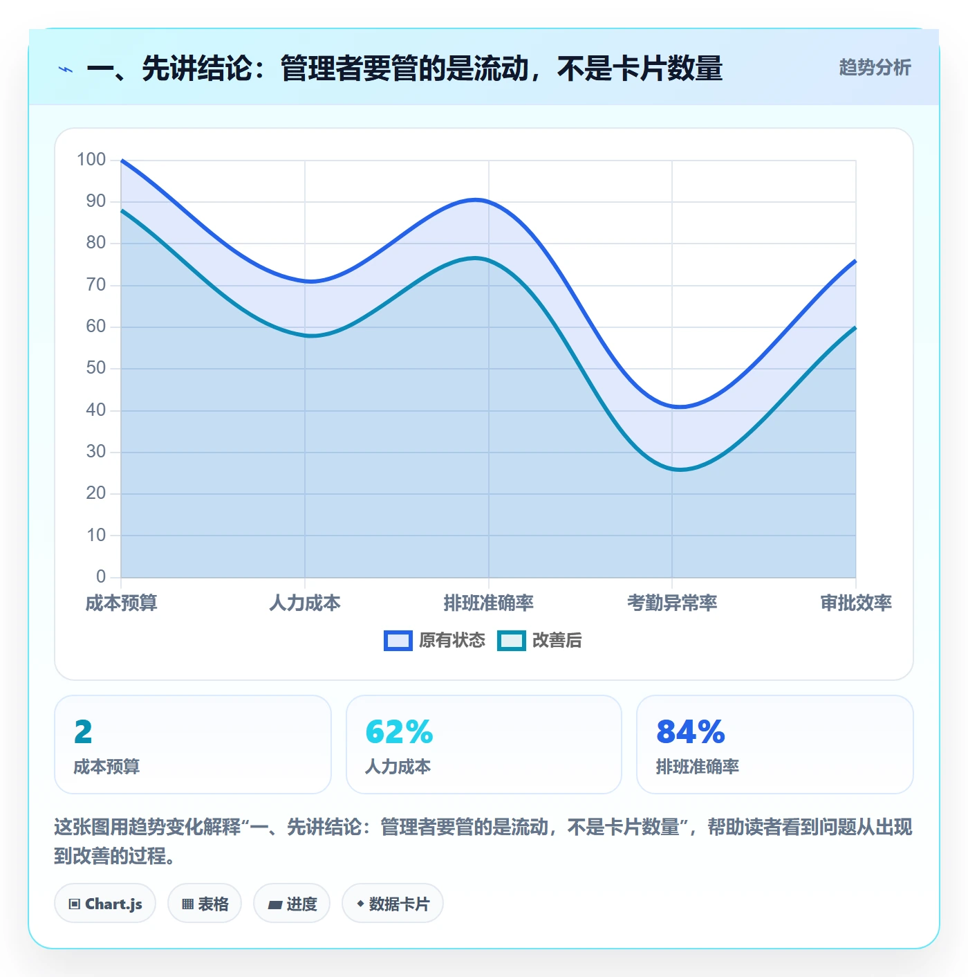 卡片流程与规范：企业管理者看板入门指南关键指标