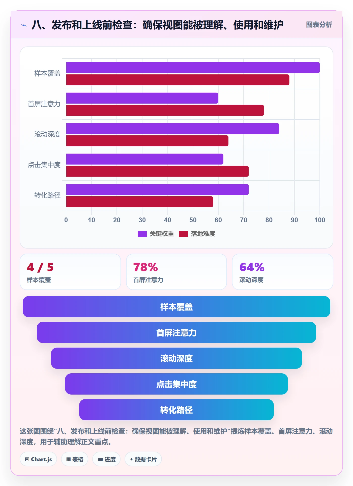 八、发布和上线前检查:确保视图能被理解、使用和维护