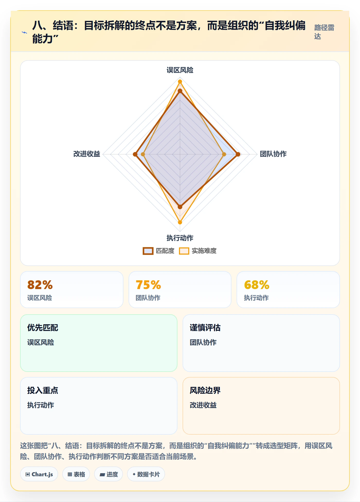 八、结语:目标拆解的终点不是方案,而是组织的“自我纠偏能力”