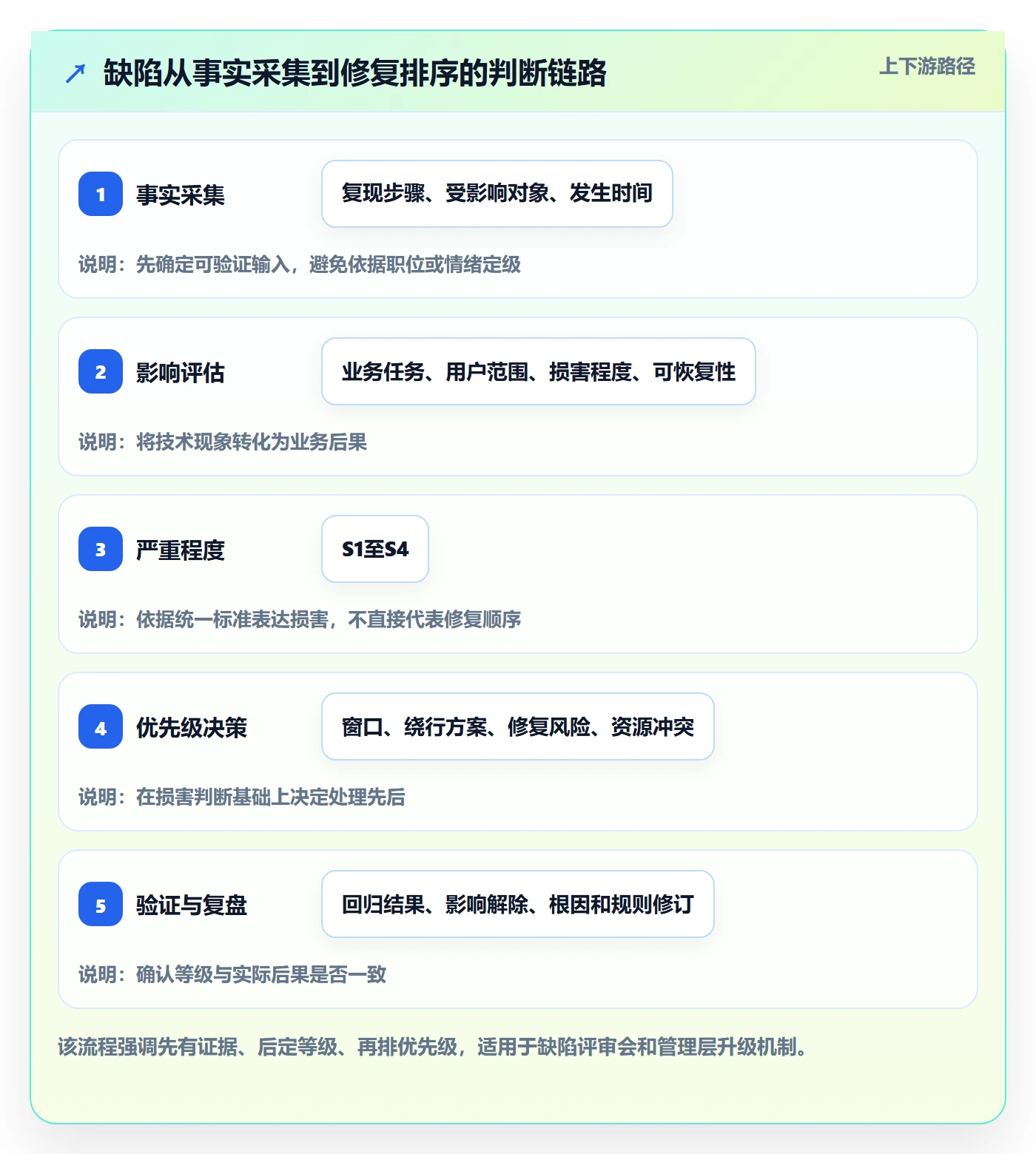 严重程度落地方案：管理层开展Bug / 缺陷的入门指南案例解析