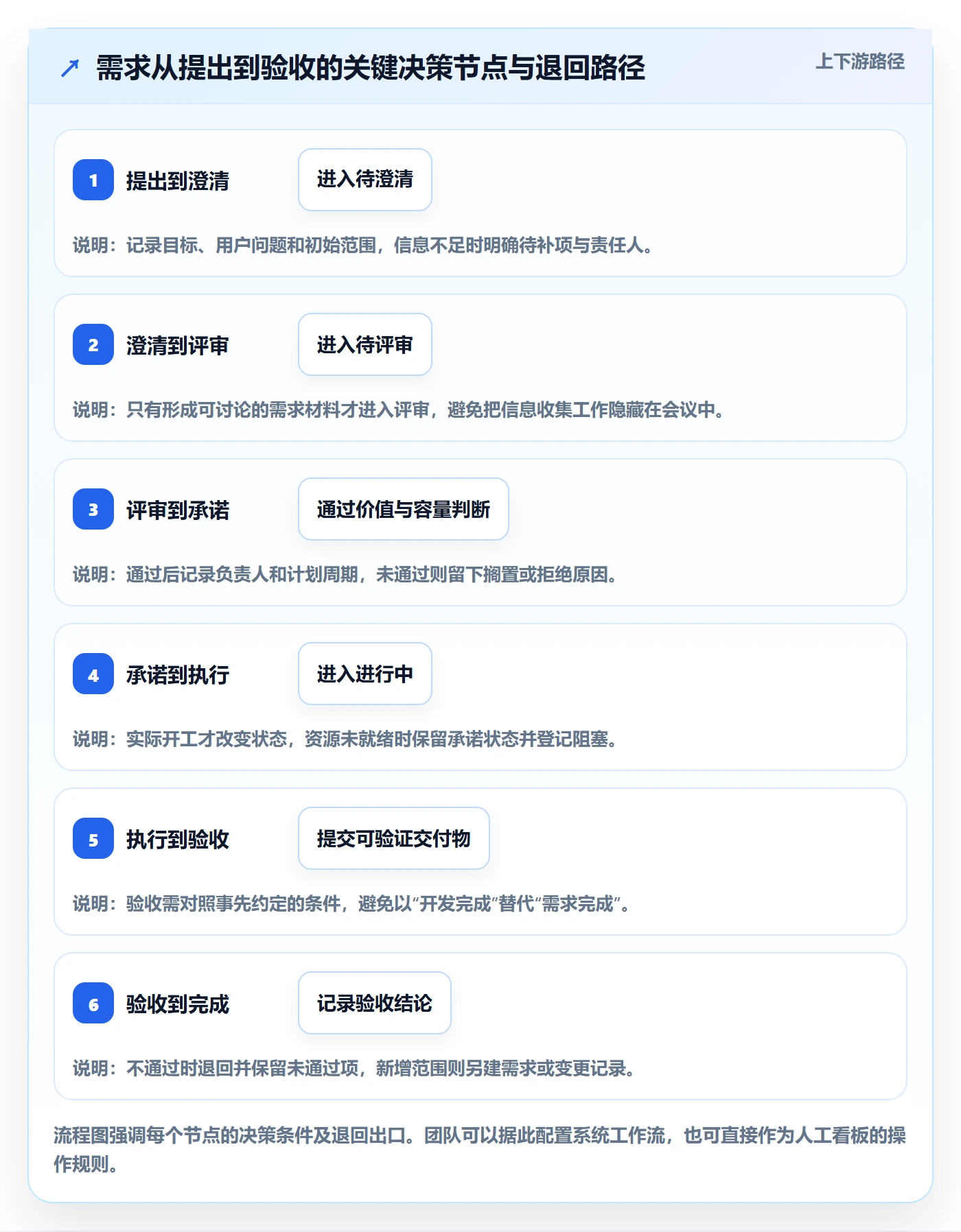 需求状态实操方法：项目成员提升需求管理效率的入门指南方法与模板