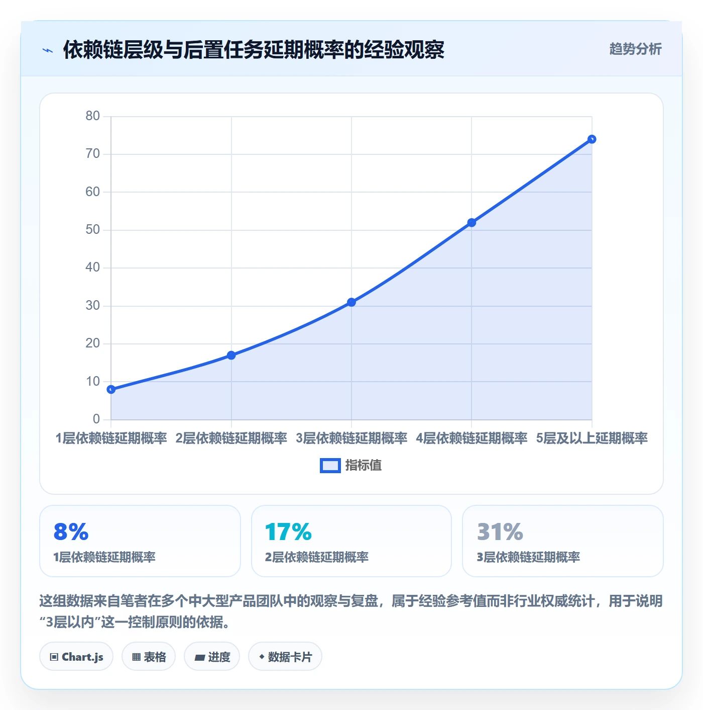 后置任务实操方法:产品经理提升任务依赖效率的风险控制方法与模板