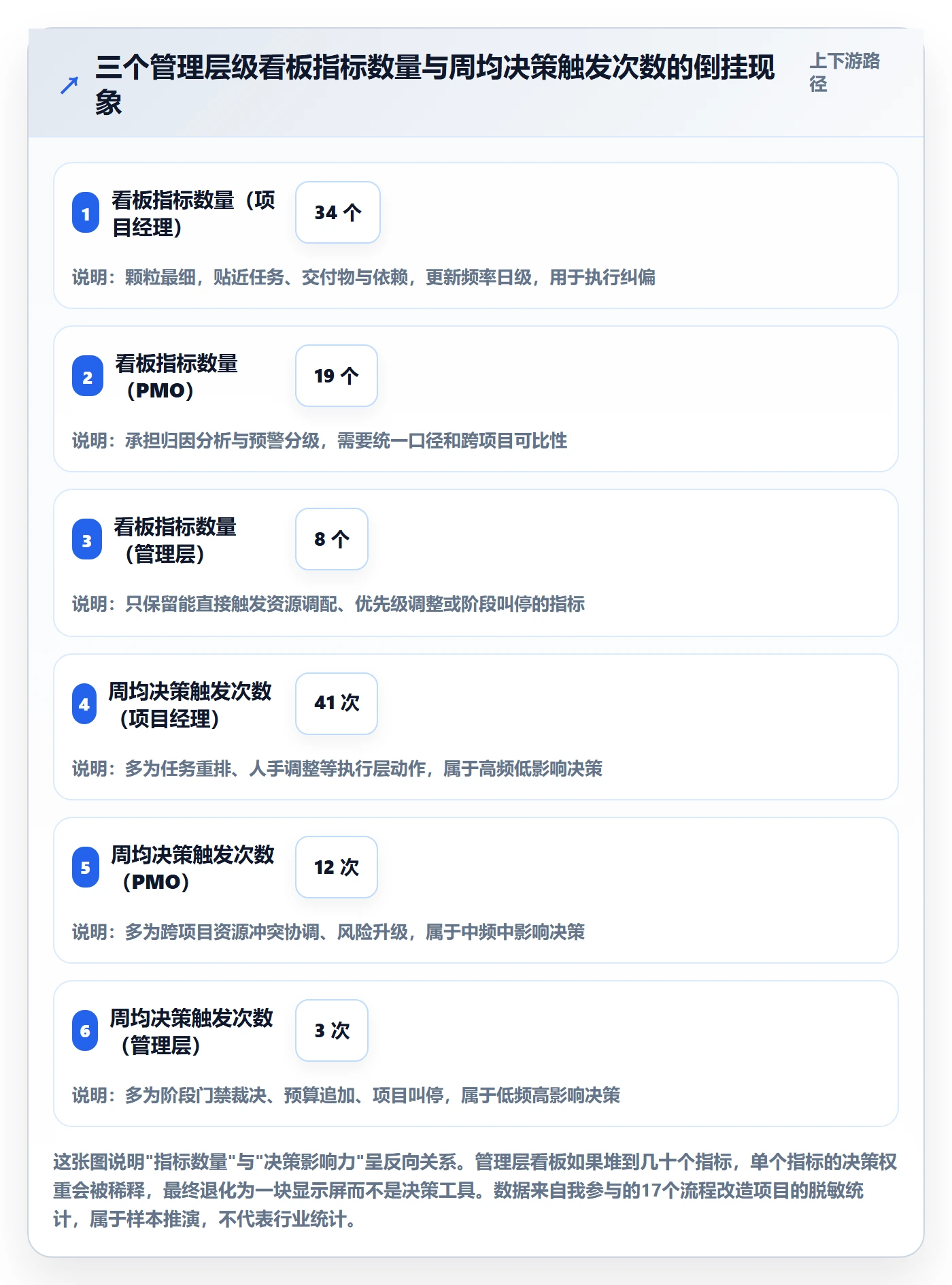 阶段流程与规范：管理层项目阶段协同管理关键指标
