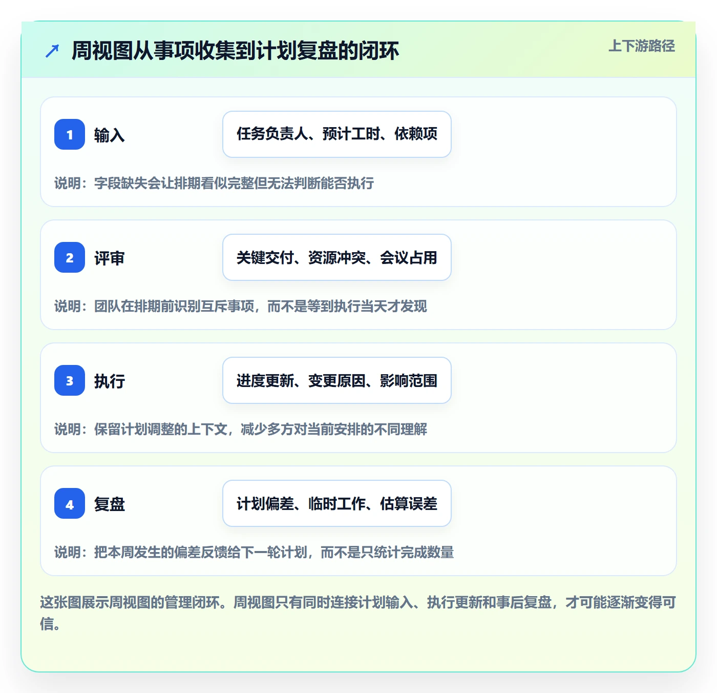 周视图最佳实践：项目经理日历视图流程优化，常见问题