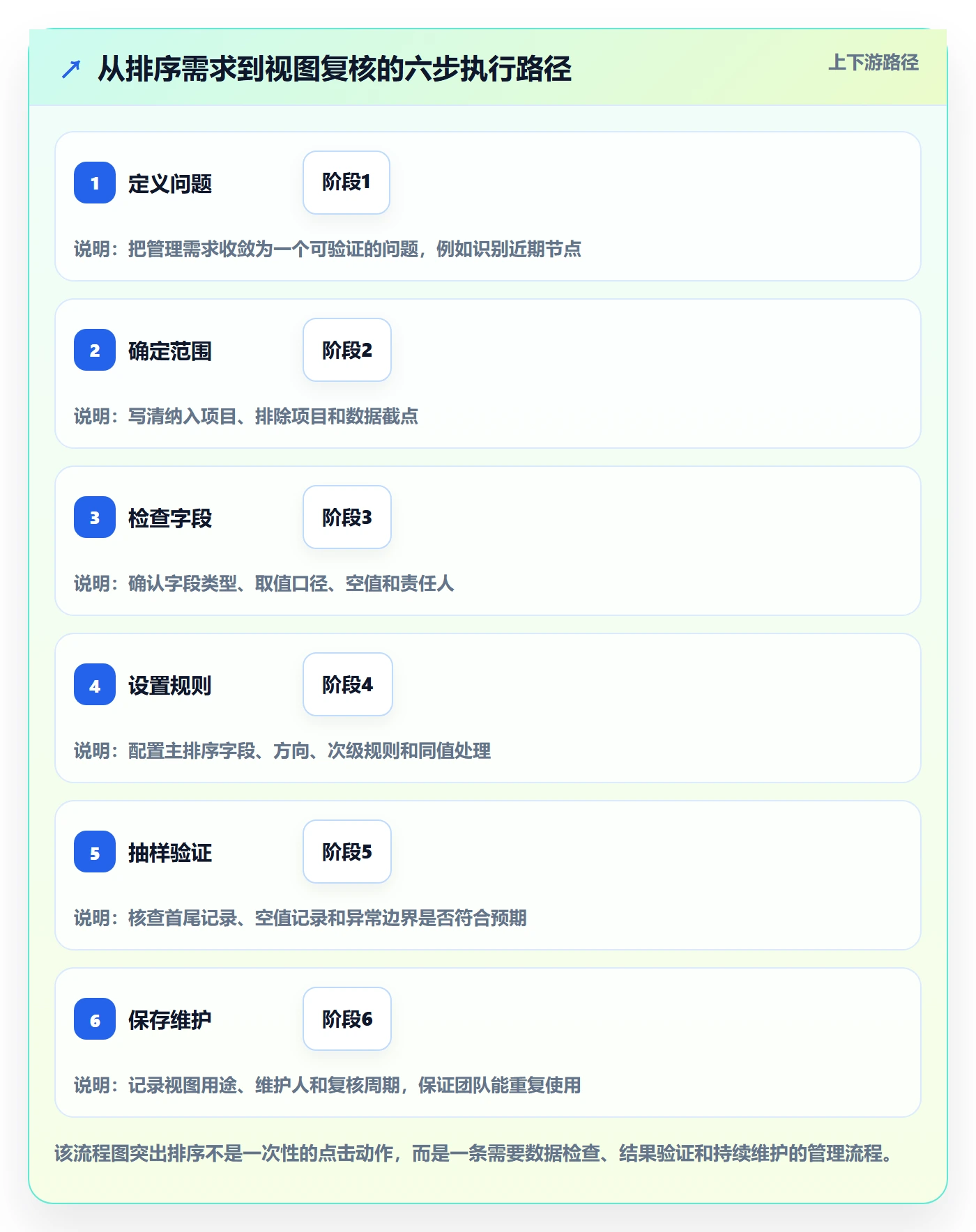 列表视图排序全流程：PMO数据分析与一文讲清