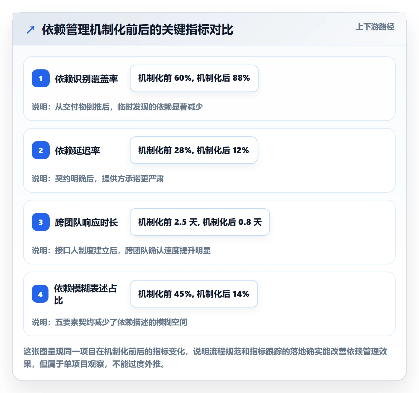 依赖关系流程与规范:项目负责人任务依赖风险控制关键指标