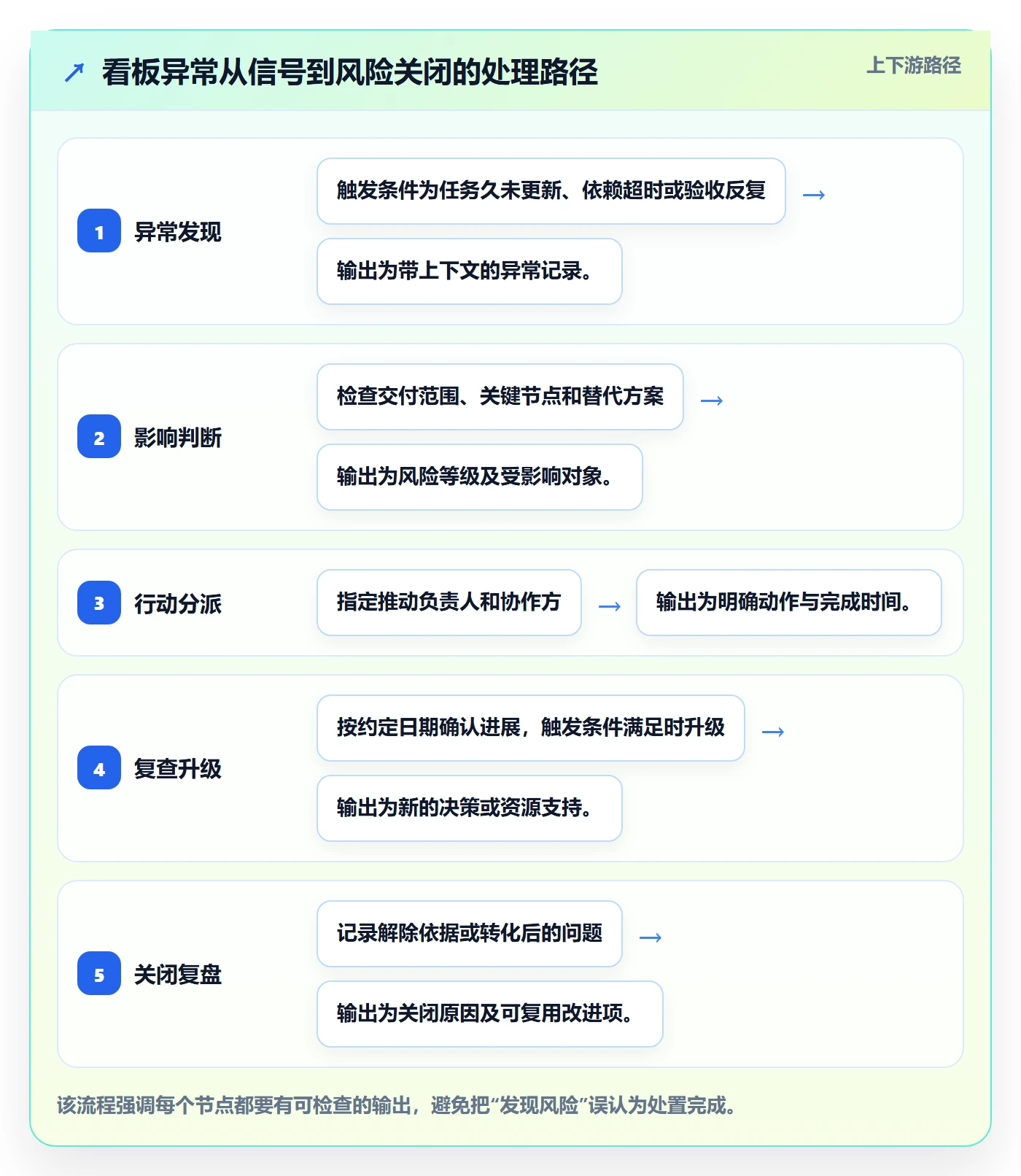 拖拽管理指南:项目成员如何做好看板,风险控制全流程