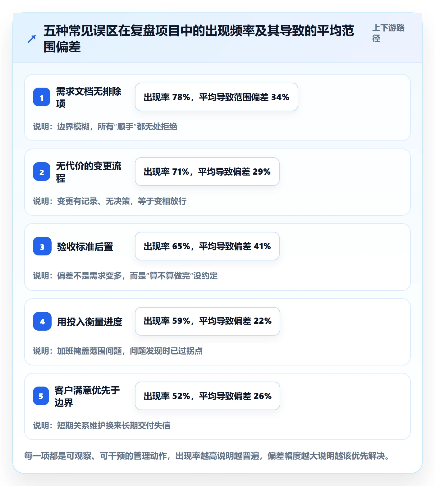 项目范围如何做好交付范围？企业管理者风险控制与操作步骤