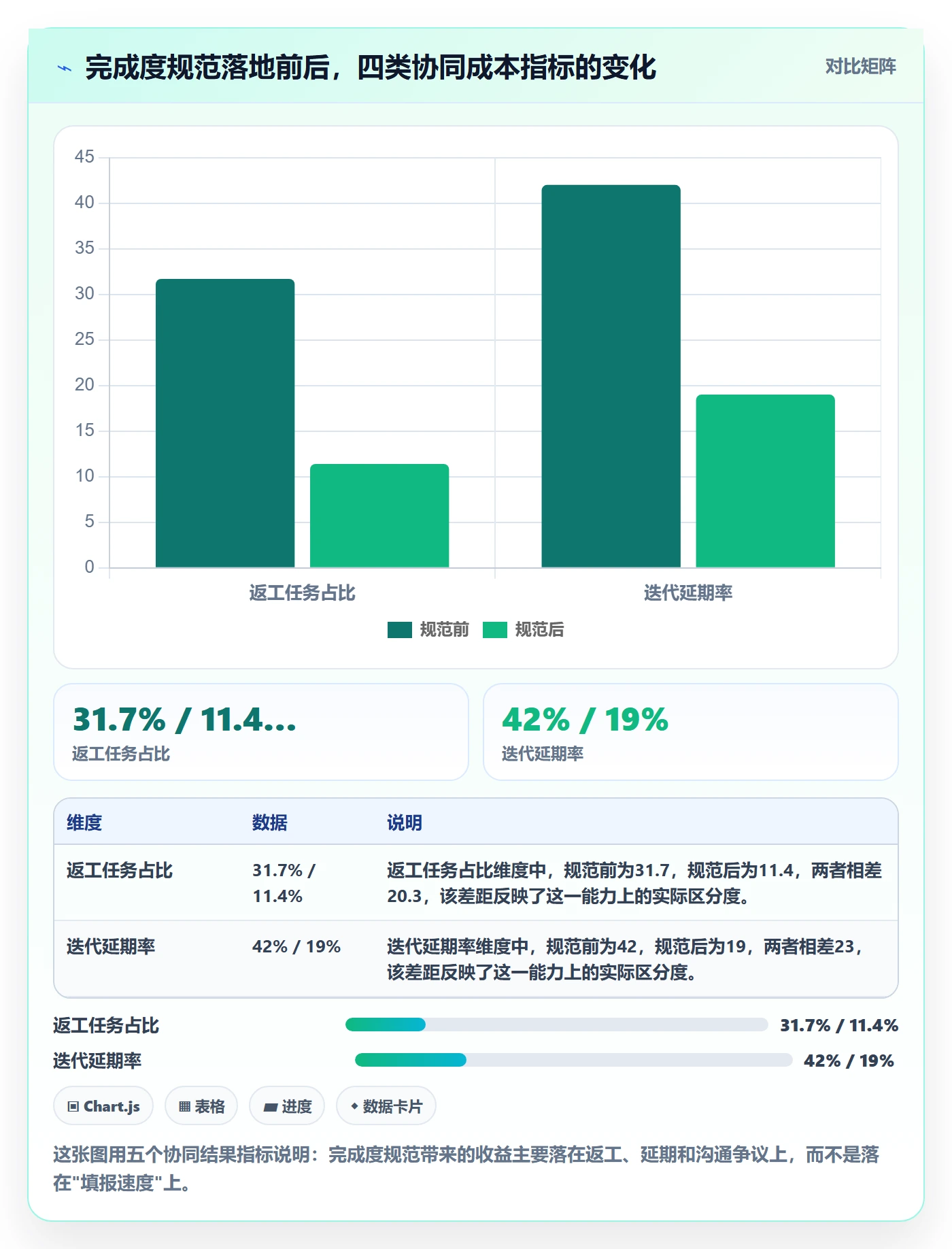 完成度流程与规范：项目成员任务属性协同管理关键指标