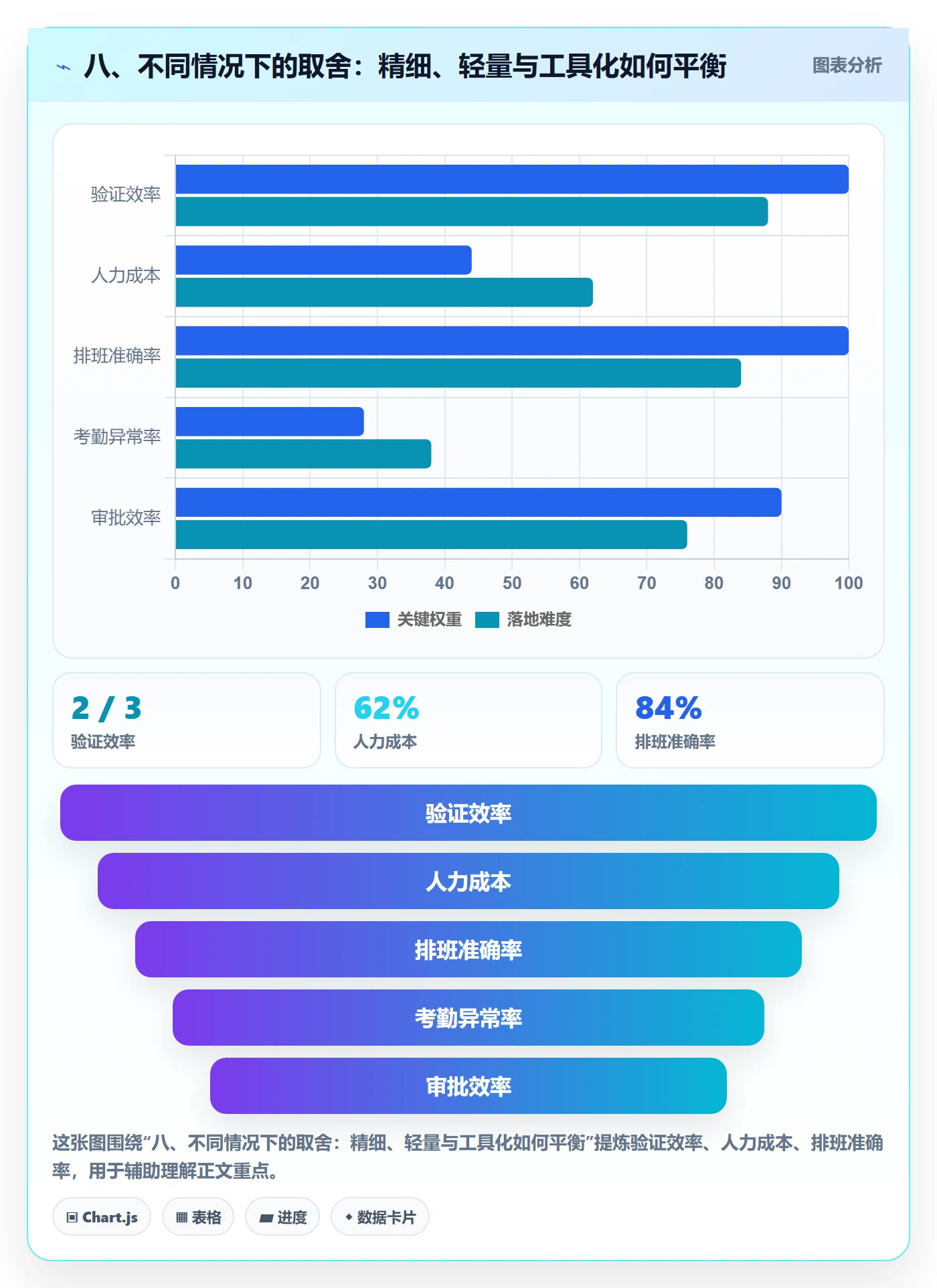 八、不同情况下的取舍:精细、轻量与工具化如何平衡