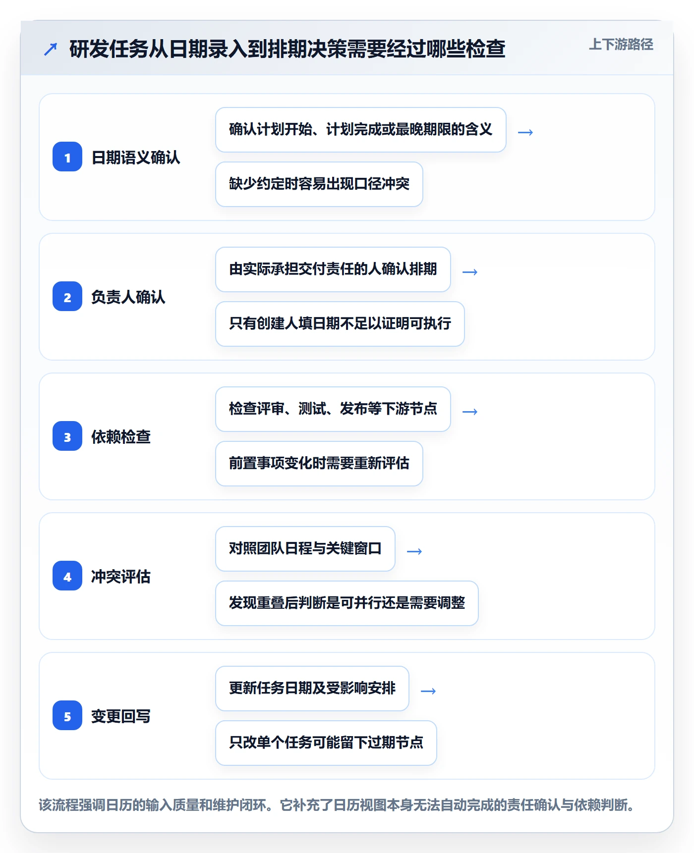 任务日历最佳实践:研发团队日历视图效率提升,常见问题