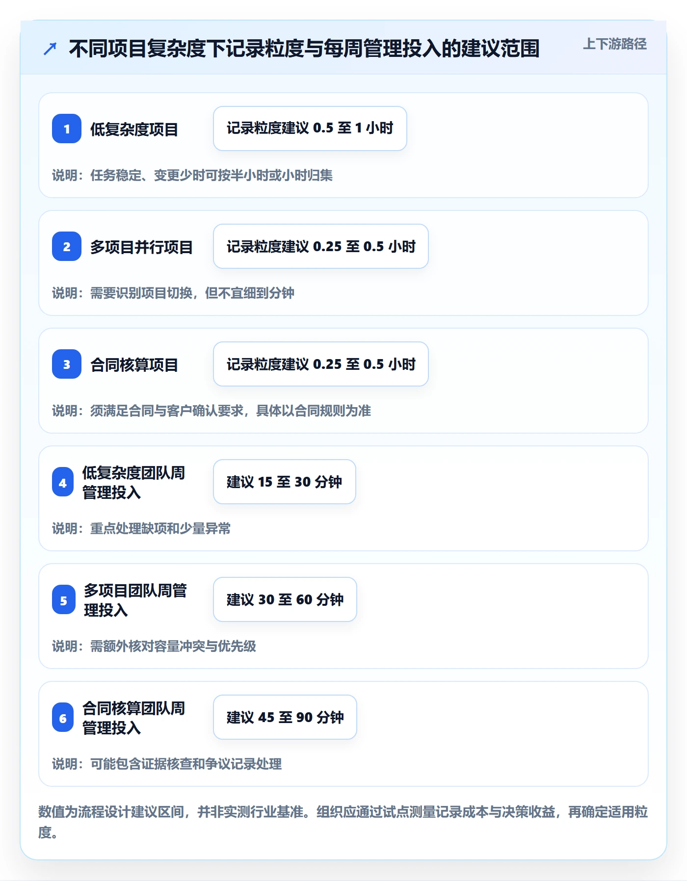 周报工时流程与规范:实施团队工时表效率提升关键指标