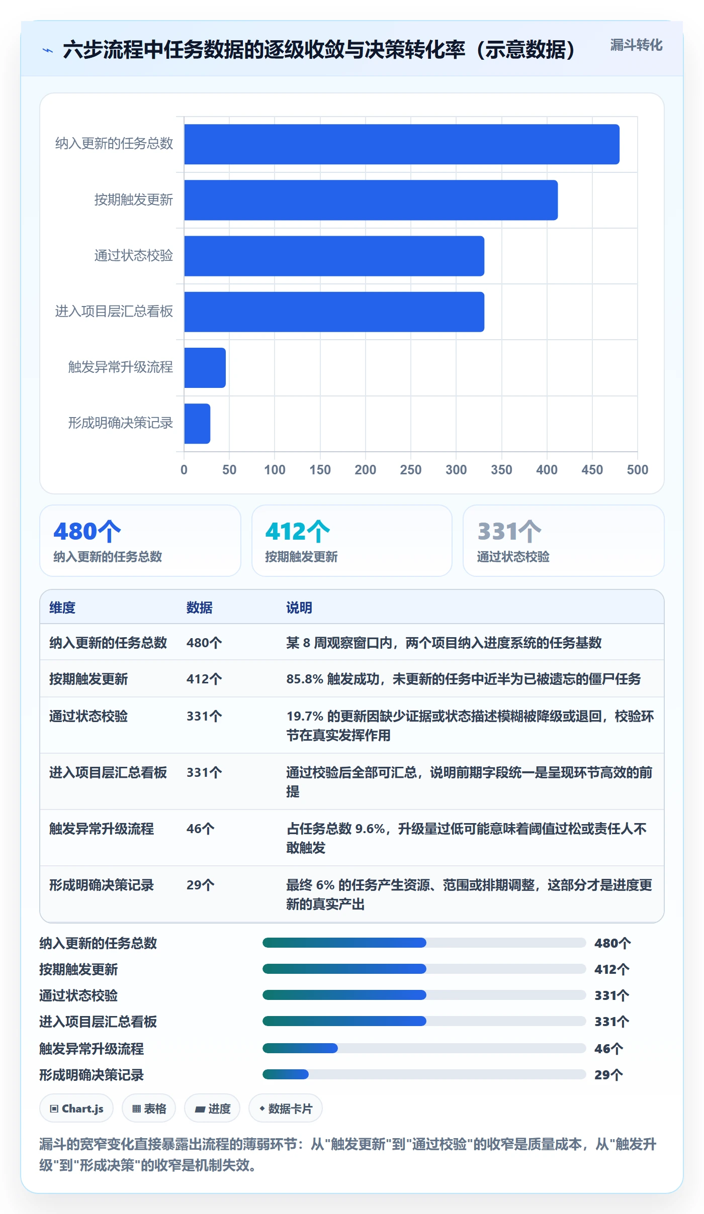 进度更新流程与规范:企业管理者进度管理落地方案关键指标