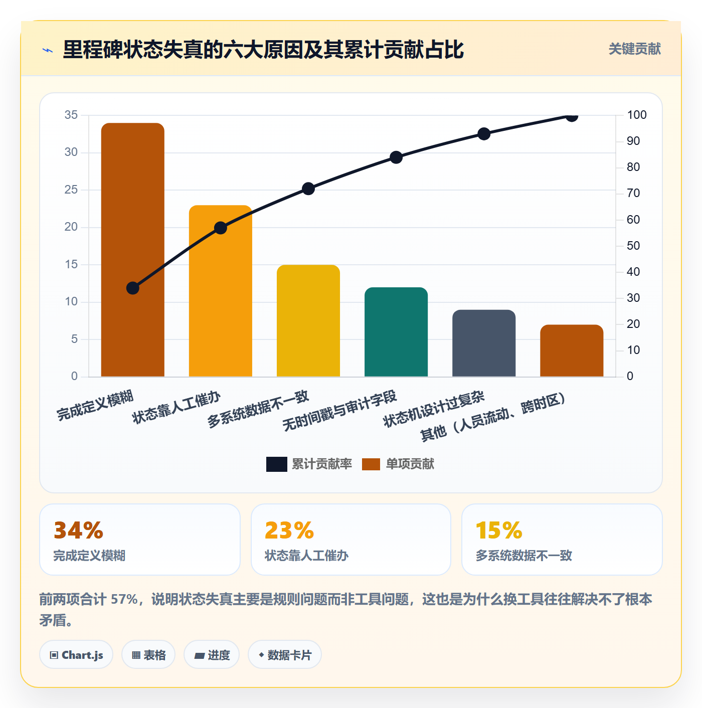 节点状态怎么做?项目经理数据分析:里程碑从0到1