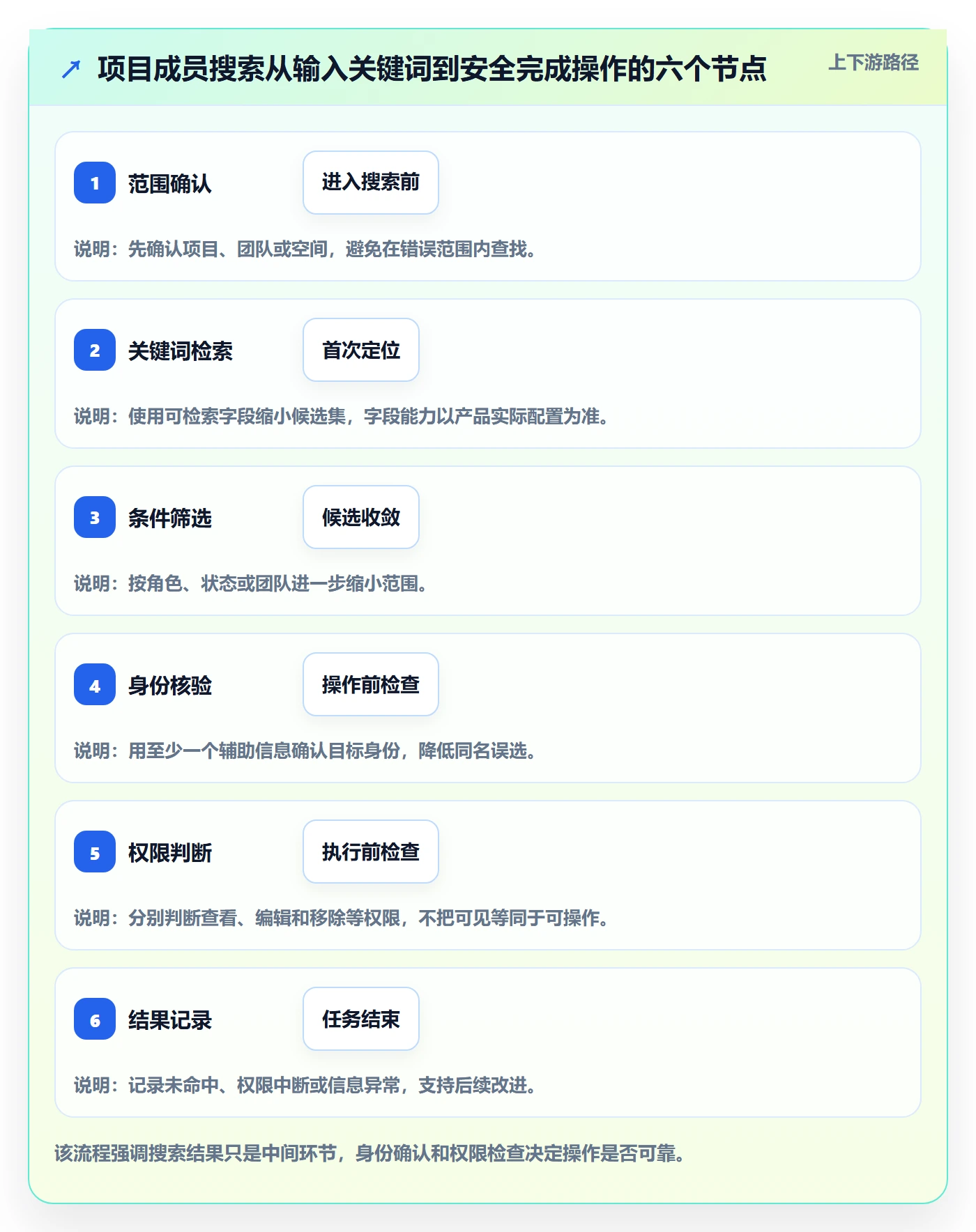 搜索流程与规范：项目成员列表视图实操方法关键指标