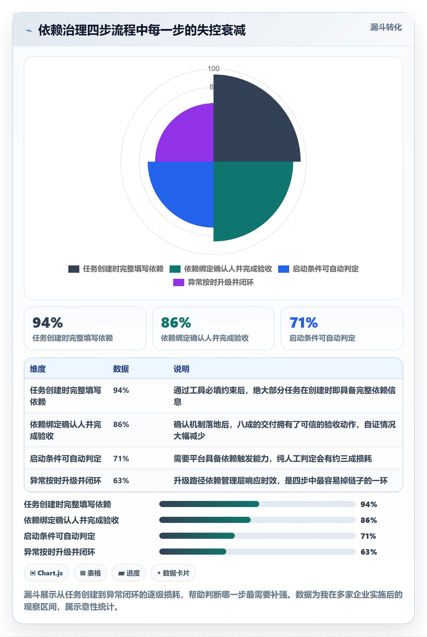 后置任务流程与规范:管理层任务依赖落地方案关键指标