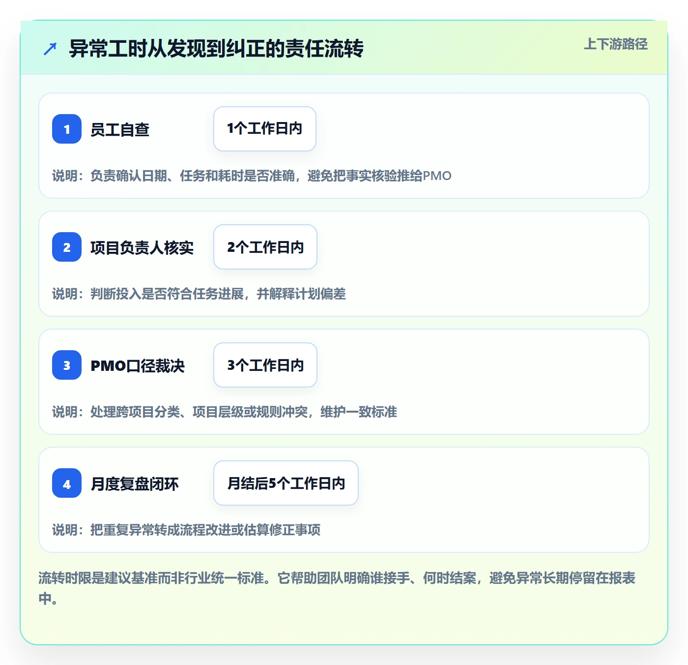 日报工时管理方法大全:PMO工时表入门指南落地清单