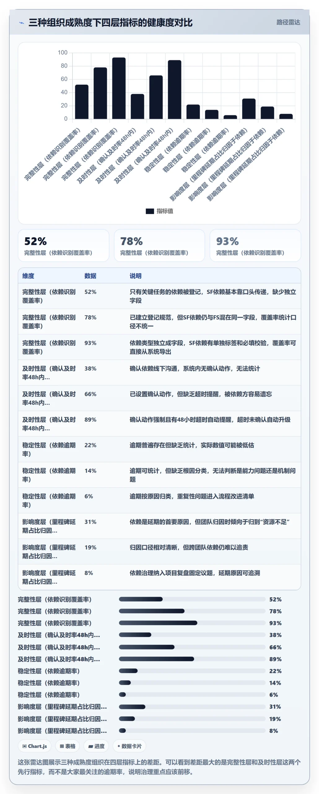 SF流程与规范：PMO任务依赖落地方案关键指标