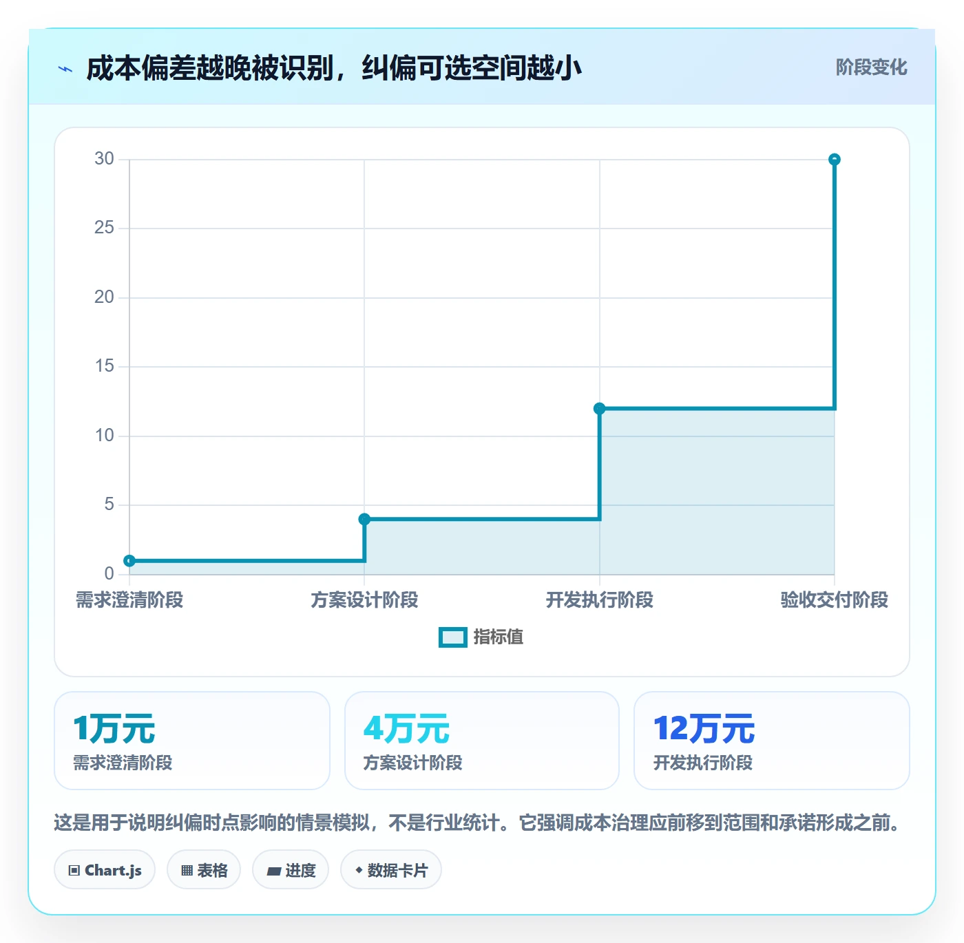 成本实操方法：项目负责人提升成本管理效率的协同管理方法与模板