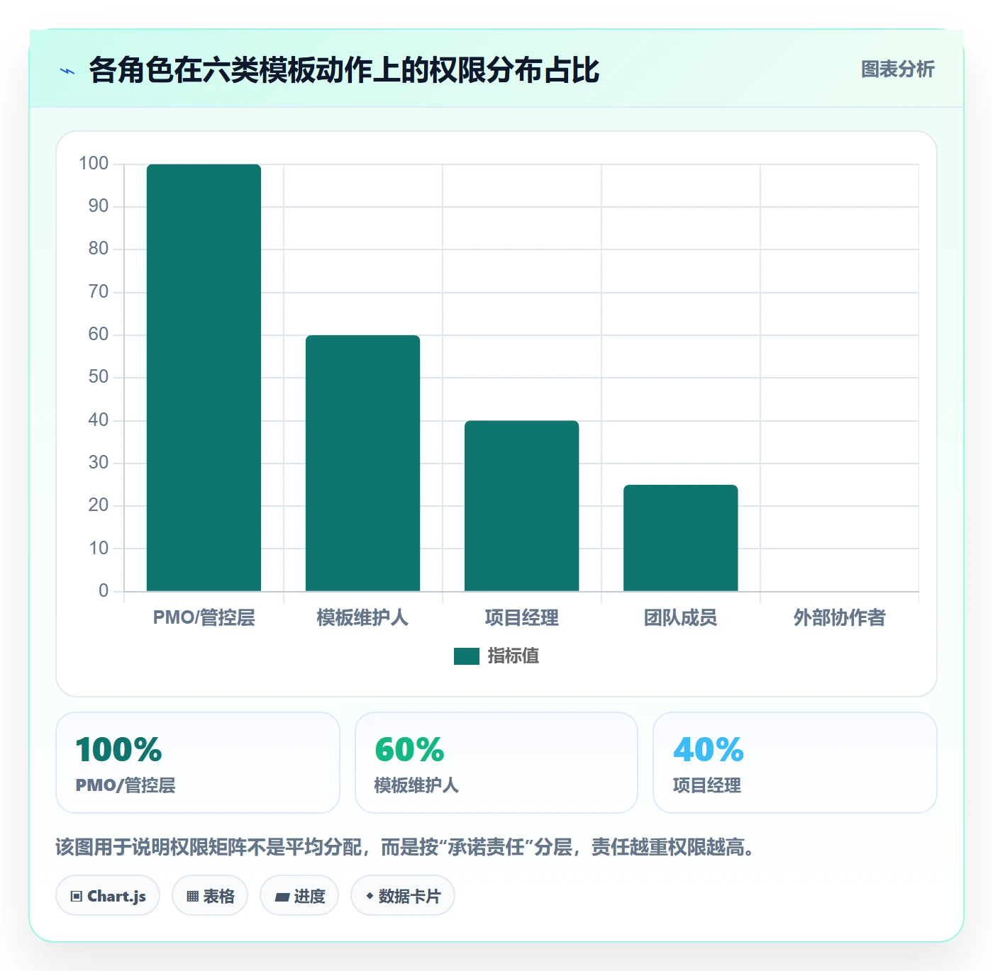 模板权限怎么做?PMO实操方法:项目模板从0到1