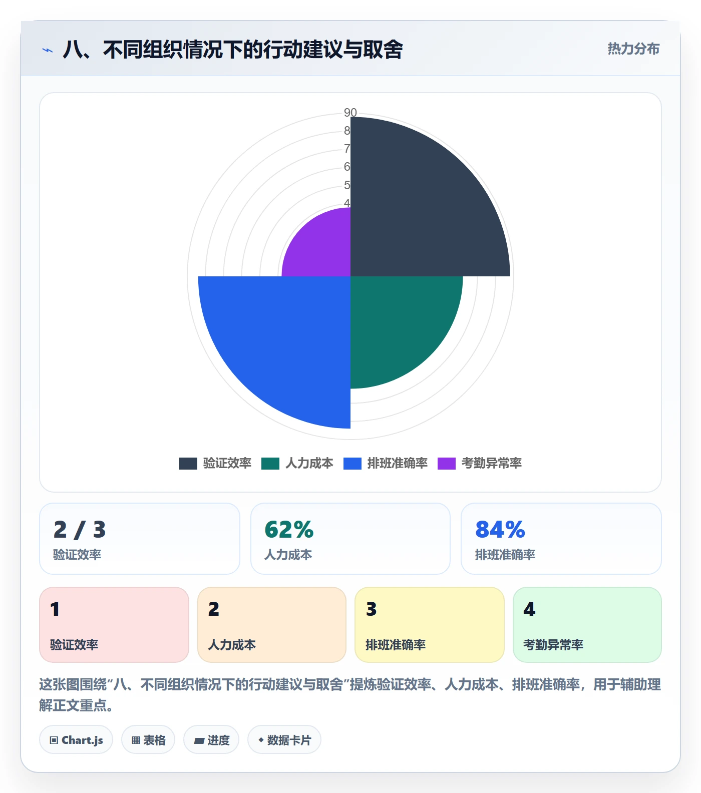 八、不同组织情况下的行动建议与取舍