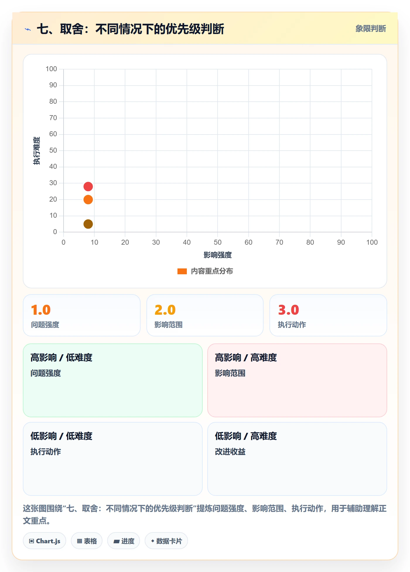 七、取舍:不同情况下的优先级判断