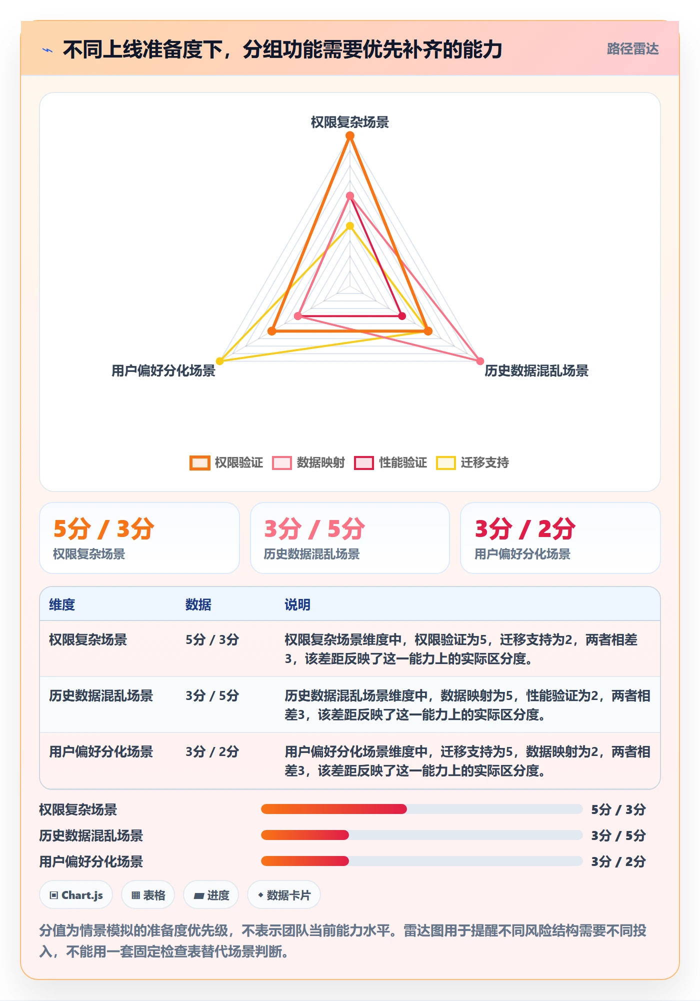 分组落地方案:产品经理开展列表视图的风险控制案例解析