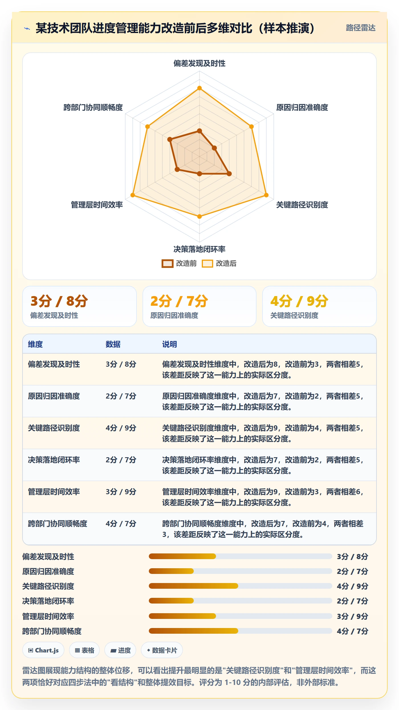 进度偏差实操方法：管理层提升进度管理效率的效率提升方法与模板