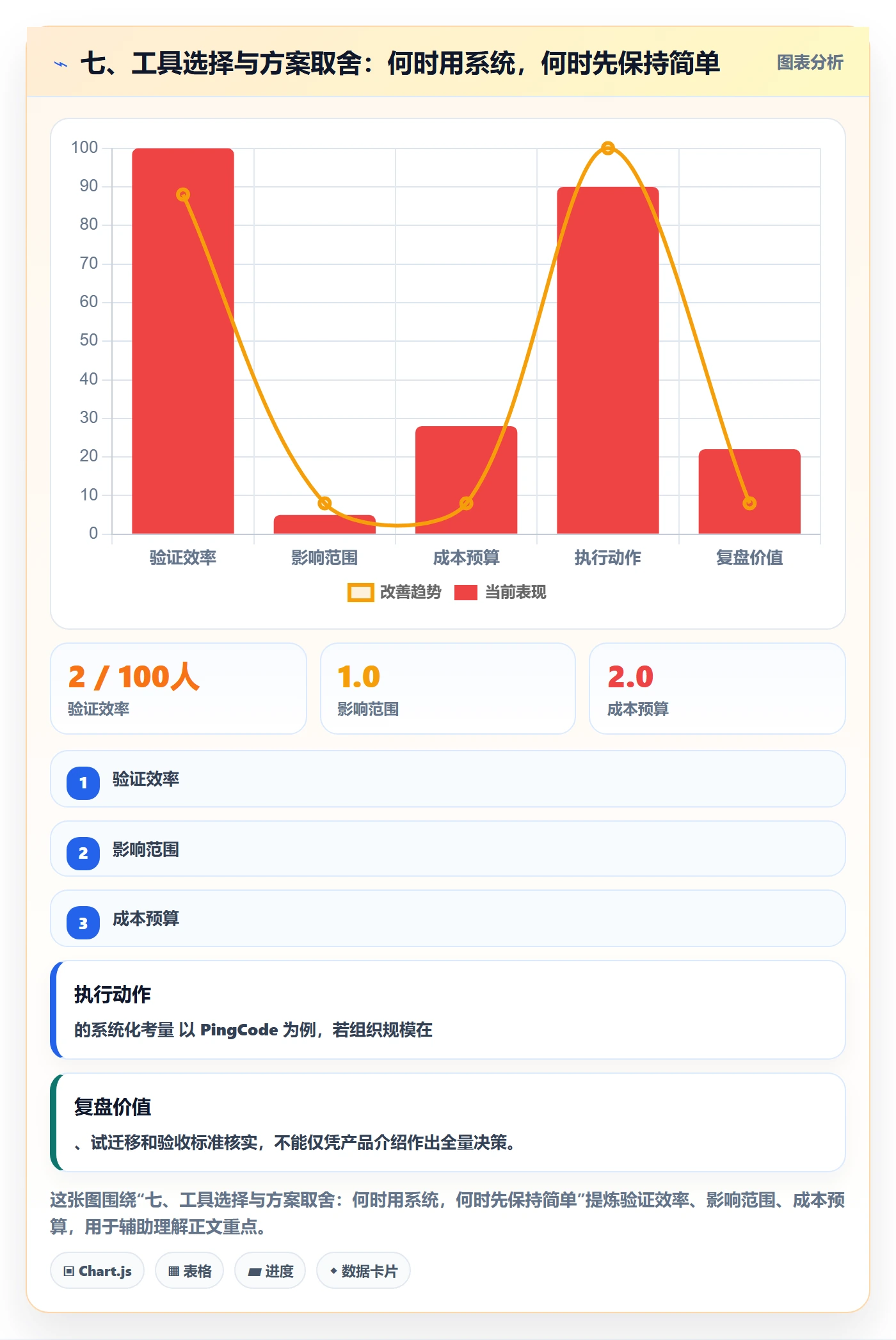 七、工具选择与方案取舍:何时用系统,何时先保持简单