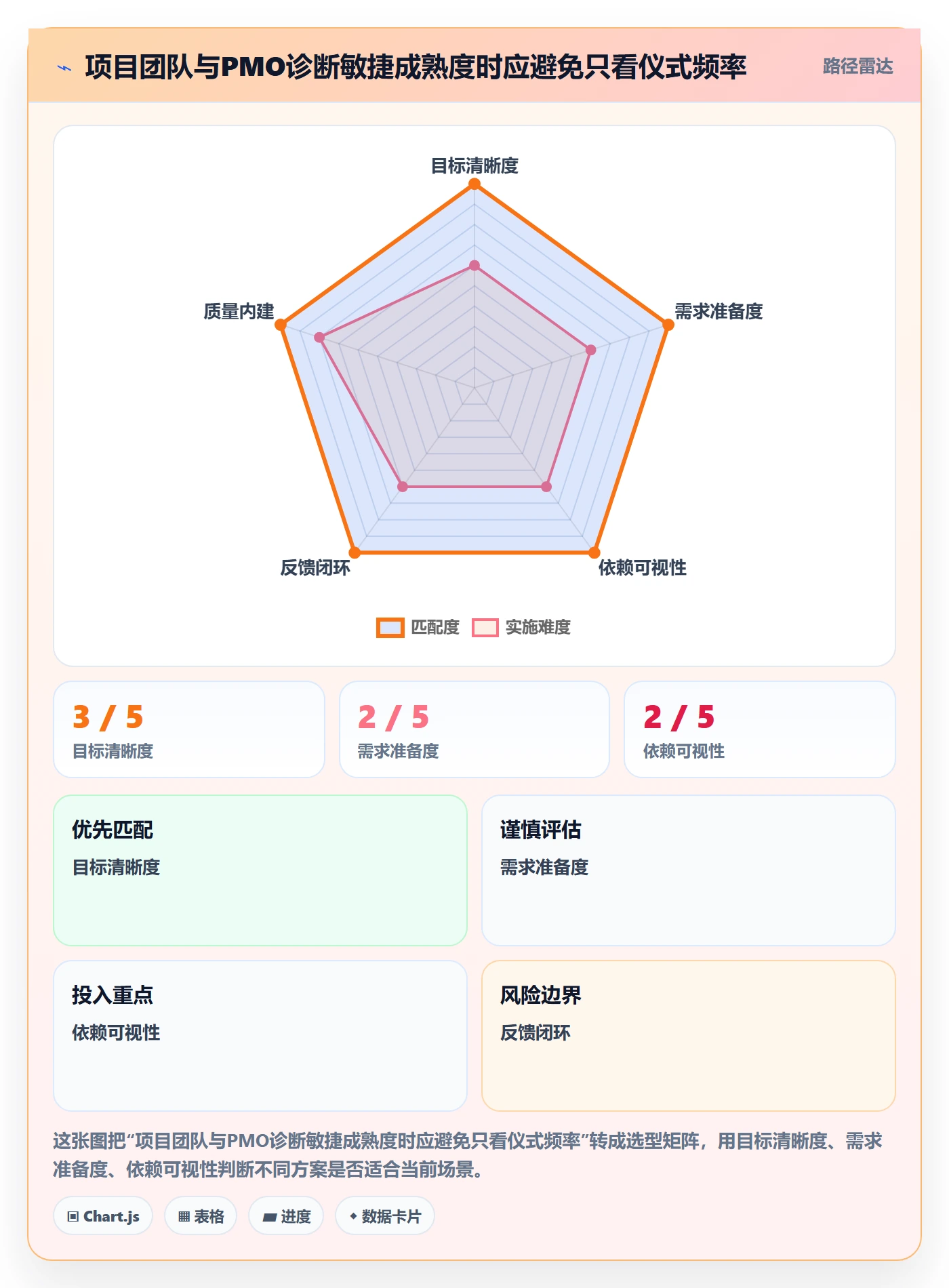 Agile怎么做?PMO协同管理:敏捷项目从0到1