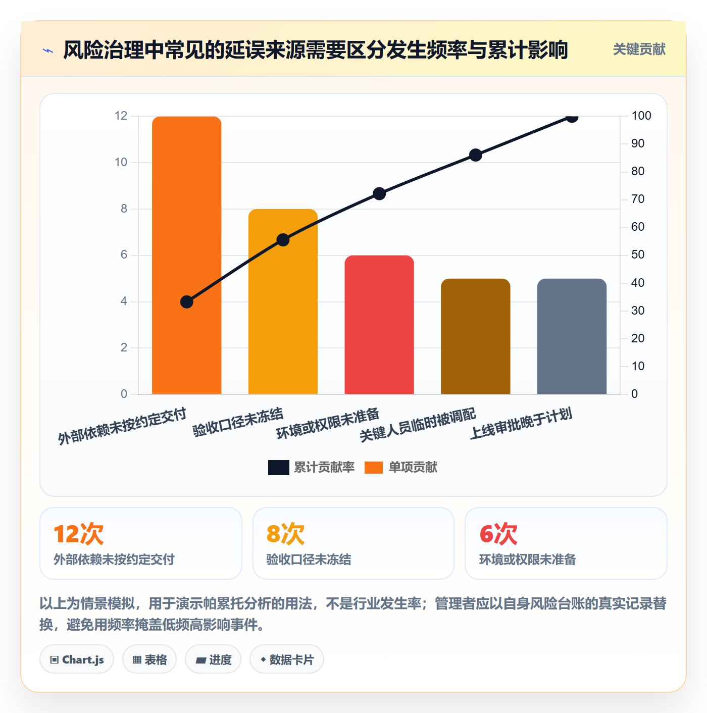 迭代最佳实践：PMO敏捷项目风险控制，常见问题