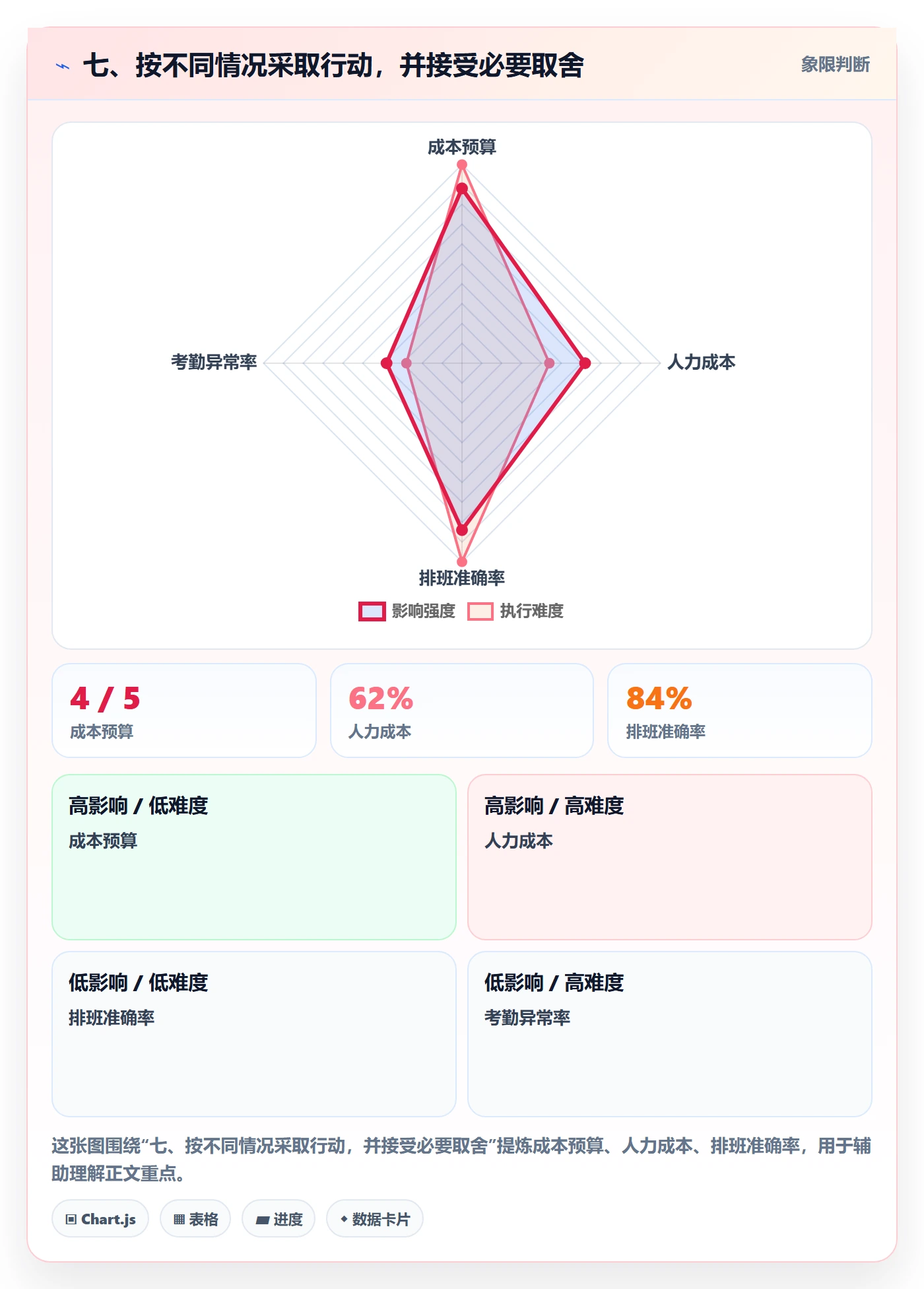 七、按不同情况采取行动，并接受必要取舍