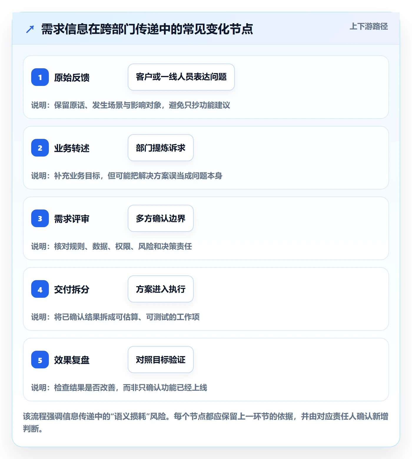 需求拆解怎么做?企业管理者协同管理:需求管理从0到1