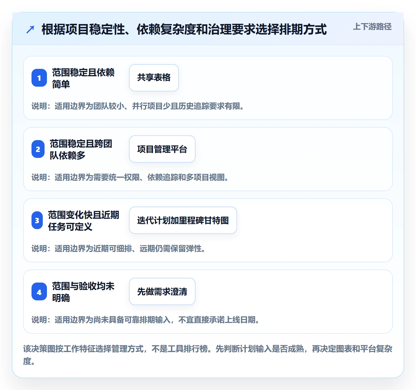 甘特图甘特图教程：产品经理落地方案，避坑指南