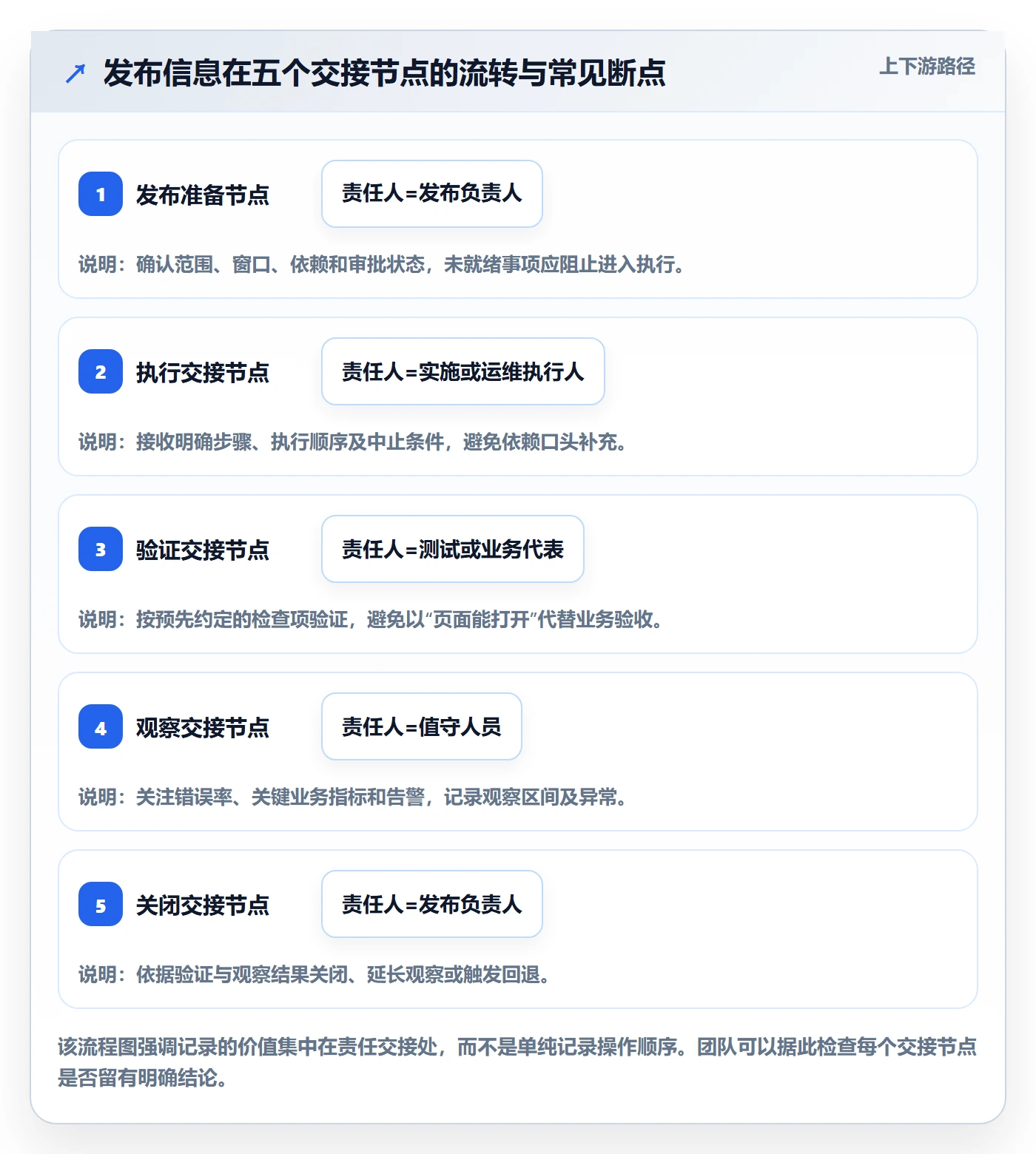 发布管理如何做好发布记录?实施团队最佳实践与操作步骤