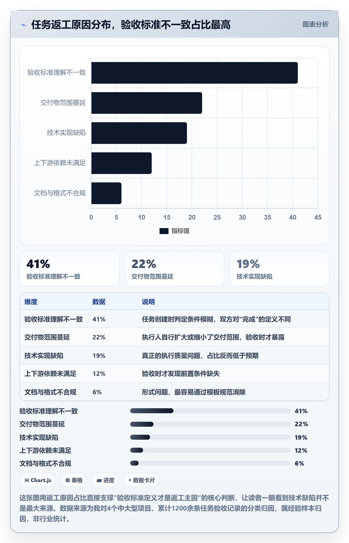 返工流程与规范：项目负责人任务验收实操方法关键指标