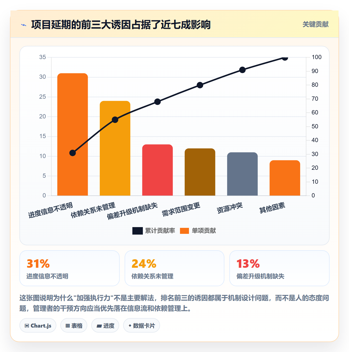 进度管理如何做好实际进度？企业管理者协同管理与操作步骤