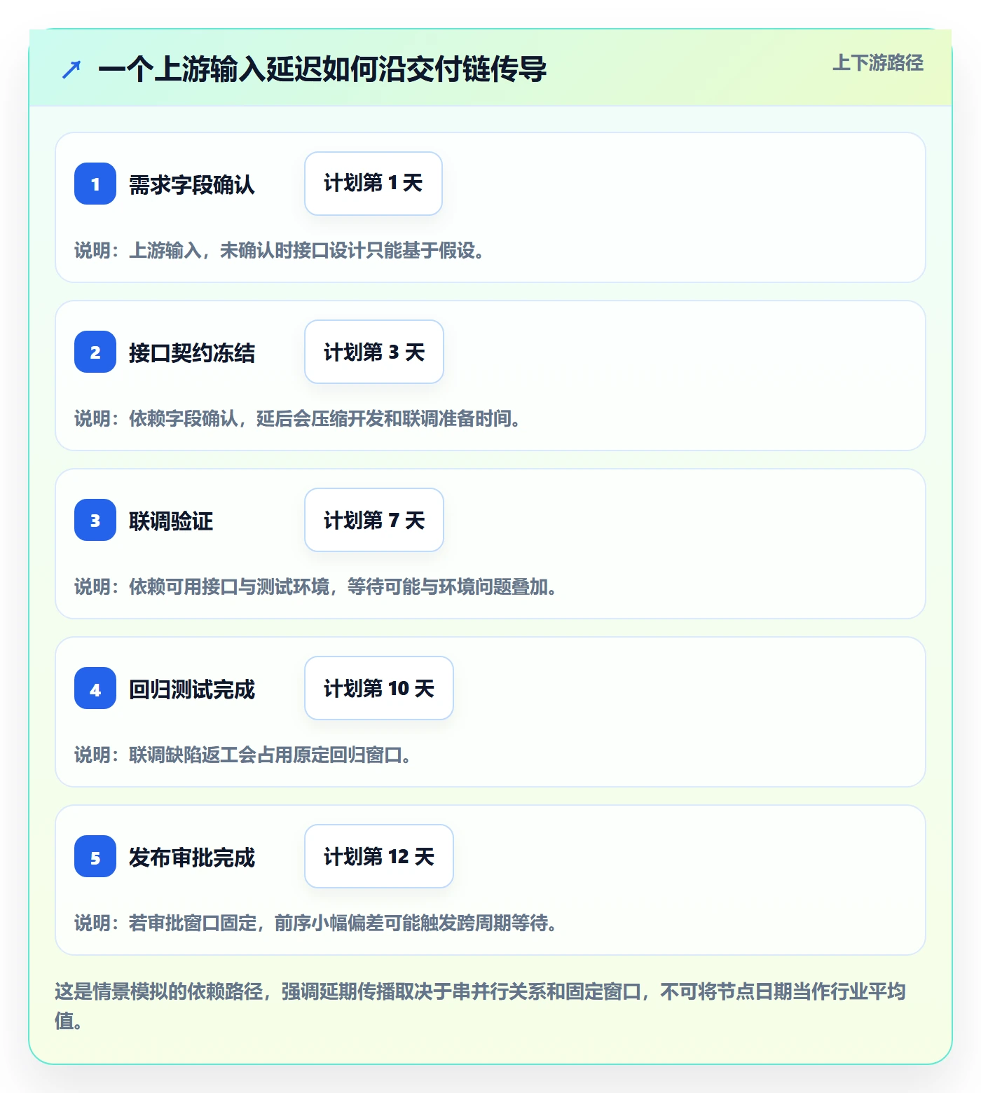 延期流程与规范:项目经理延期管理实操方法关键指标