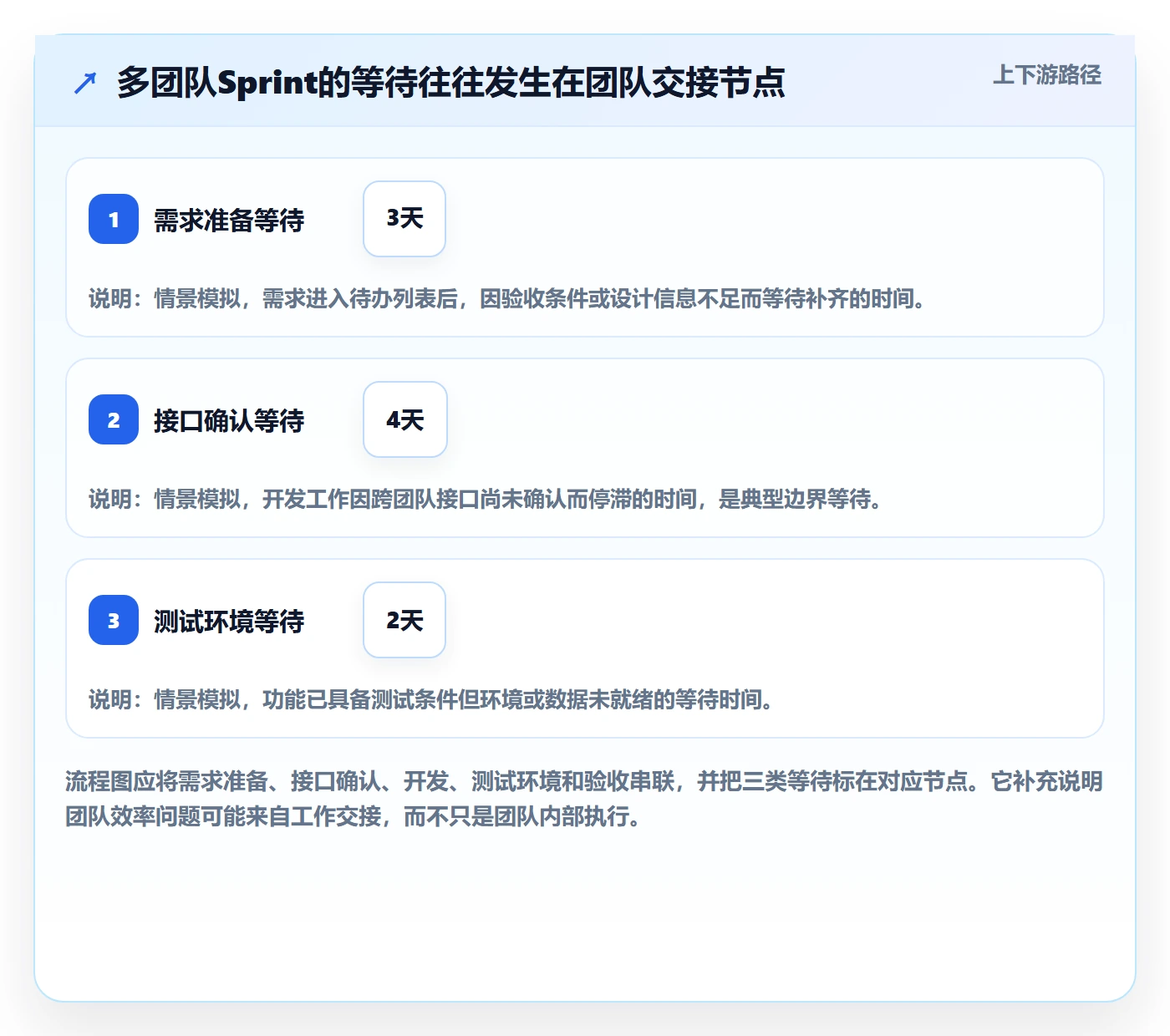Sprint实操方法：PMO提升敏捷项目效率的流程优化方法与模板