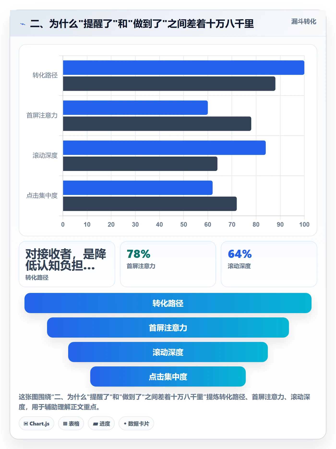 二、为什么"提醒了"和"做到了"之间差着十万八千里