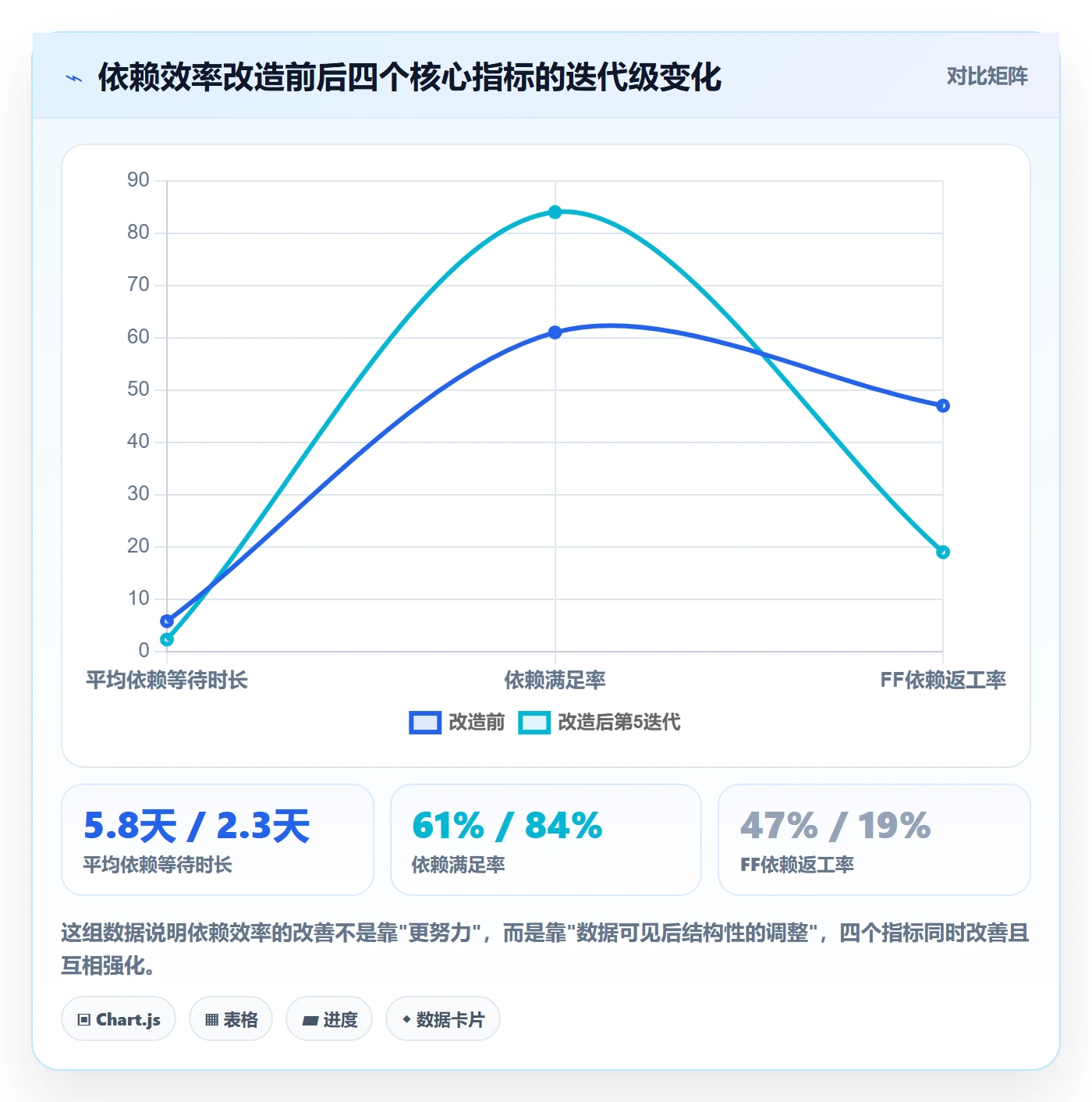 FF实操方法:管理层提升任务依赖效率的数据分析方法与模板