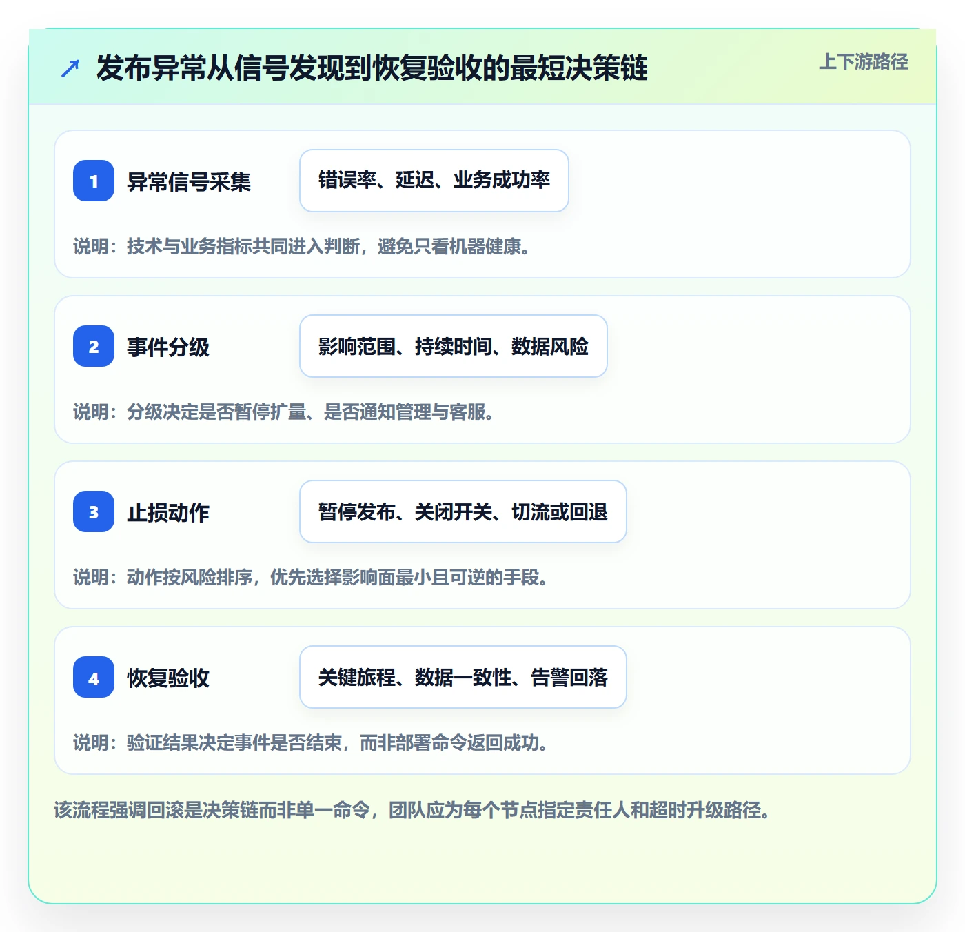 回滚怎么做？跨部门团队制度设计：发布管理从0到1